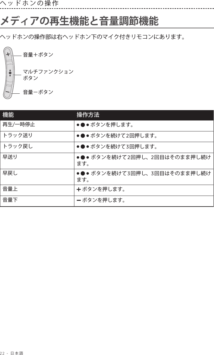 22 - 日本語ヘッドホンの操作 メディアの再生機能と音量調節機能ヘッドホンの操作部は右ヘッドホン下のマイク付きリモコンにあります。音量－ボタン音量＋ボタンマルチファンクションボタン機能 操作方法再生/一時停止  ボタンを押します。トラック送り  ボタンを続けて2回押します。トラック戻し  ボタンを続けて3回押します。早送り  ボタンを続けて2回押し、2回目はそのまま押し続けます。早戻し  ボタンを続けて3回押し、3回目はそのまま押し続けます。音量上  ボタンを押します。音量下  ボタンを押します。