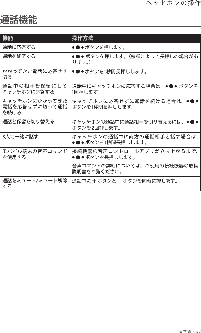  日本語 - 23ヘッドホンの操作通話機能機能 操作方法通話に応答する  ボタンを押します。通話を終了する  ボタンを押します。（機種によって長押しの場合があります。）かかってきた電話に応答せず切る ボタンを1秒間長押しします。通話中の相手を保留にしてキャッチホンに応答する通話中にキャッチホンに応答する場合は、  ボタンを 1回押します。キャッチホンにかかってきた電話を応答せずに切って通話を続けるキャッチホンに応答せずに通話を続ける場合は、   ボタンを1秒間長押しします。通話と保留を切り替える キャッチホンの通話中に通話相手を切り替えるには、  ボタンを2回押します。3人で一緒に話す キャッチホンの通話中に両方の通話相手と話す場合は、 ボタンを1秒間長押しします。モバイル端末の音声コマンドを使用する接続機器の音声コントロールアプリが立ち上がるまで、  ボタンを長押しします。 音声コマンドの詳細については、ご使用の接続機器の取扱説明書をご覧ください。通話をミュート/ミュート解除する通話中に  ボタンと   ボタンを同時に押します。