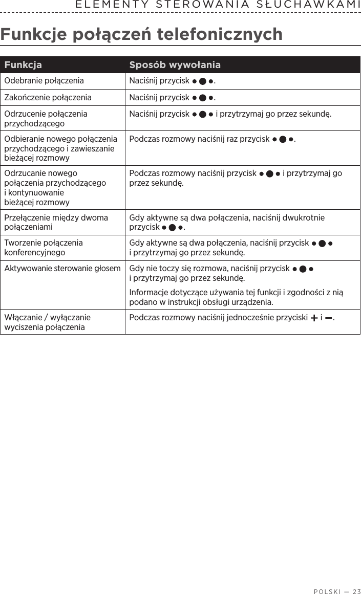 POLSKI — 23ELEMENTY STEROWANIA SŁUCHAWKAMIFunkcje połączeń telefonicznychFunkcja Sposób wywołaniaOdebranie połączenia Naciśnij przycisk  .Zakończenie połączenia Naciśnij przycisk  .Odrzucenie połączenia przychodzącegoNaciśnij przycisk   iprzytrzymaj go przez sekundę.Odbieranie nowego połączenia przychodzącego izawieszanie bieżącej rozmowyPodczas rozmowy naciśnij raz przycisk  . Odrzucanie nowego połączenia przychodzącego ikontynuowanie bieżącejrozmowyPodczas rozmowy naciśnij przycisk   iprzytrzymaj go przez sekundę.Przełączenie między dwoma połączeniamiGdy aktywne są dwa połączenia, naciśnij dwukrotnie przycisk  .Tworzenie połączenia konferencyjnegoGdy aktywne są dwa połączenia, naciśnij przycisk   iprzytrzymaj go przez sekundę.Aktywowanie sterowanie głosem Gdy nie toczy się rozmowa, naciśnij przycisk   iprzytrzymaj go przez sekundę. Informacje dotyczące używania tej funkcji izgodności znią podano winstrukcji obsługi urządzenia.Włączanie / wyłączanie wyciszenia połączeniaPodczas rozmowy naciśnij jednocześnie przyciski   i .