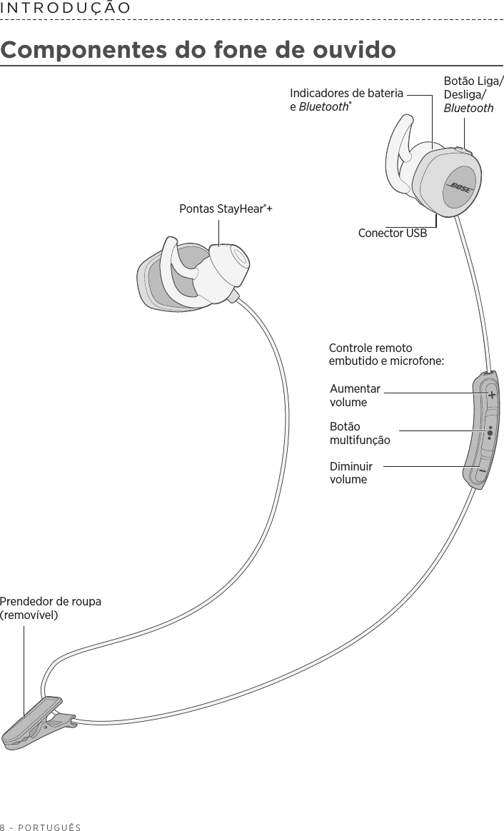 8 - PORTUGUÊSINTRODUÇÃO Componentes do fone de ouvidoPontas StayHear®+Controle remoto embutido e microfone:Prendedor de roupa  (removível)Botão Liga/Desliga/BluetoothIndicadores de bateria e Bluetooth®Botão multifunçãoAumentar volumeDiminuir volumeConector USB 