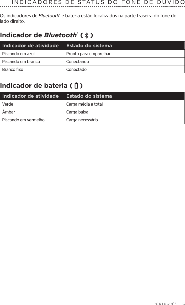  PORTUGUÊS - 13INDICADORES DE STATUS DO FONE DE OUVIDO  Os indicadores de Bluetooth® e bateria estão localizados na parte traseira do fone do lado direito.Indicador de Bluetooth® (   )Indicador de atividade Estado do sistemaPiscando em azul Pronto para emparelharPiscando em branco ConectandoBranco fixo ConectadoIndicador de bateria (   )Indicador de atividade Estado do sistemaVerde Carga média a totalÂmbar Carga baixaPiscando em vermelho Carga necessária