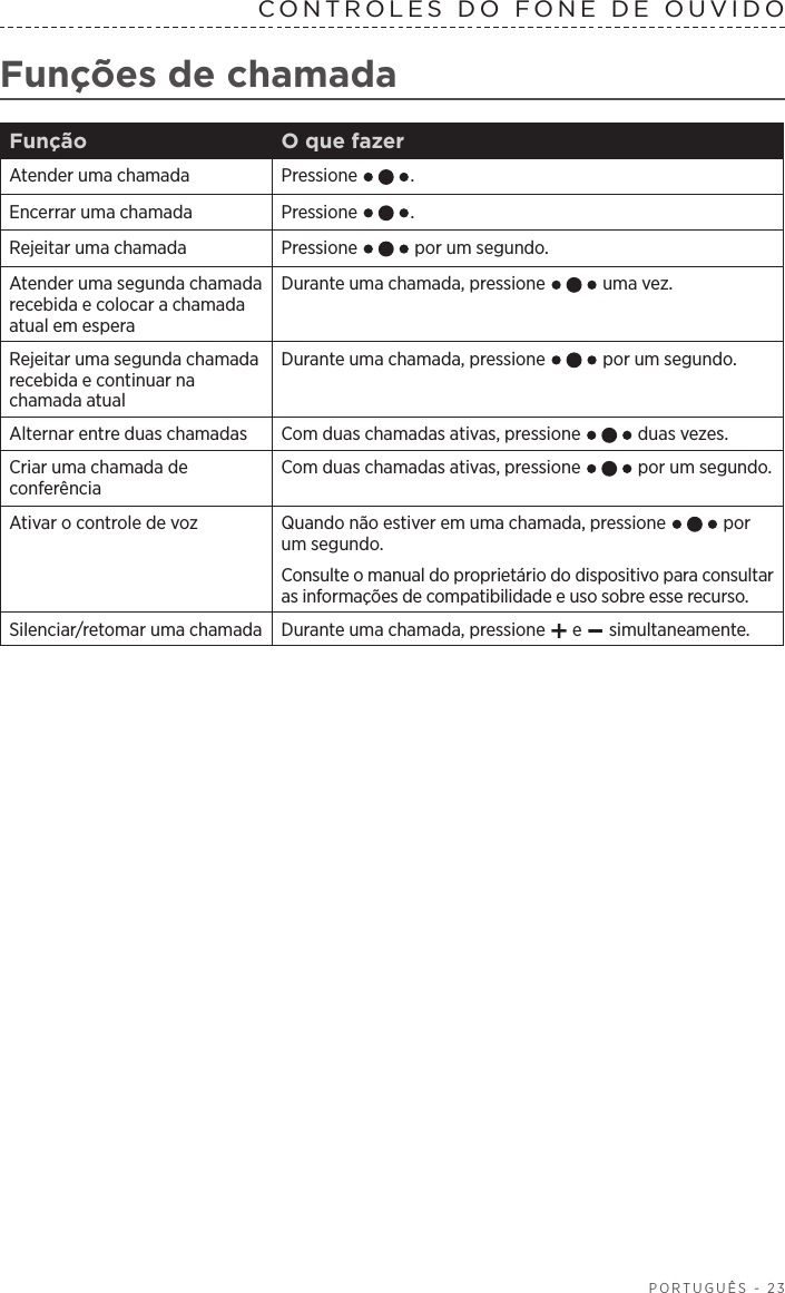  PORTUGUÊS - 23CONTROLES DO FONE DE OUVIDOFunções de chamadaFunção O que fazerAtender uma chamada Pressione  .Encerrar uma chamada Pressione  .Rejeitar uma chamada Pressione   por um segundo.Atender uma segunda chamada recebida e colocar a chamada atual em esperaDurante uma chamada, pressione   uma vez. Rejeitar uma segunda chamada recebida e continuar na chamada atualDurante uma chamada, pressione   por um segundo.Alternar entre duas chamadas Com duas chamadas ativas, pressione   duas vezes.Criar uma chamada de conferênciaCom duas chamadas ativas, pressione   por um segundo.Ativar o controle de voz Quando não estiver em uma chamada, pressione   por um segundo. Consulte o manual do proprietário do dispositivo para consultar as informações de compatibilidade e uso sobre esse recurso.Silenciar/retomar uma chamada Durante uma chamada, pressione   e   simultaneamente.