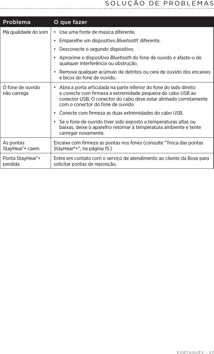  PORTUGUÊS - 27SOLUÇÃO DE PROBLEMASProblema O que fazerMá qualidade do som •  Use uma fonte de música diferente.•  Emparelhe um dispositivo Bluetooth® diferente.•  Desconecte o segundo dispositivo.•  Aproxime o dispositivo Bluetooth do fone de ouvido e afaste-o de qualquer interferência ou obstrução.•  Remova qualquer acúmulo de detritos ou cera de ouvido dos encaixes e bicos do fone de ouvido.O fone de ouvido não carrega•  Abra a porta articulada na parte inferior do fone do lado direito e conecte com firmeza a extremidade pequena do cabo USB ao conector USB. O conector do cabo deve estar alinhado corretamente com o conector do fone de ouvido.•  Conecte com firmeza as duas extremidades do cabo USB. •  Se o fone de ouvido tiver sido exposto a temperaturas altas ou baixas, deixe o aparelho retornar à temperatura ambiente e tente carregar novamente.As pontas StayHear®+ caemEncaixe com firmeza as pontas nos fones (consulte “Troca das pontas StayHear®+”, na página 15.)Ponta StayHear®+ perdidaEntre em contato com o serviço de atendimento ao cliente da Bose para solicitar pontas de reposição.