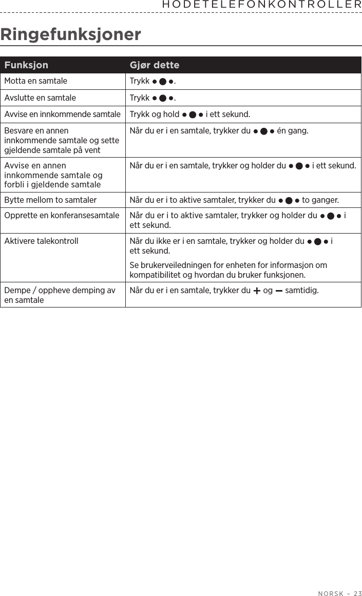 NORSK – 23HODETELEFONKONTROLLERRingefunksjonerFunksjon Gjør detteMotta en samtale Trykk  .Avslutte en samtale Trykk  .Avvise en innkommende samtale Trykk og hold   i ett sekund.Besvare en annen innkommende samtale og sette gjeldende samtale på ventNår du er i en samtale, trykker du   én gang. Avvise en annen innkommende samtale og forbli i gjeldende samtaleNår du er i en samtale, trykker og holder du   i ett sekund.Bytte mellom to samtaler Når du er i to aktive samtaler, trykker du   to ganger.Opprette en konferansesamtale Når du er i to aktive samtaler, trykker og holder du   i ett sekund.Aktivere talekontroll Når du ikke er i en samtale, trykker og holder du   i ettsekund. Se brukerveiledningen for enheten for informasjon om kompatibilitet og hvordan du bruker funksjonen.Dempe / oppheve demping av en samtaleNår du er i en samtale, trykker du   og   samtidig.
