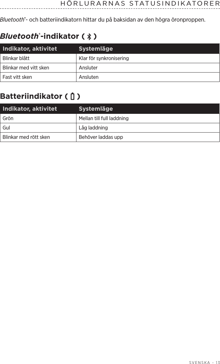  SVENSKA - 13HÖRLURARNAS  STATUSINDIKATORER  Bluetooth®- och batteriindikatorn hittar du på baksidan av den högra öronproppen.Bluetooth®-indikator (   )Indikator, aktivitet SystemlägeBlinkar blått Klar för synkroniseringBlinkar med vitt sken AnsluterFast vitt sken AnslutenBatteriindikator (   )Indikator, aktivitet SystemlägeGrön Mellan till full laddningGul Låg laddningBlinkar med rött sken Behöver laddas upp