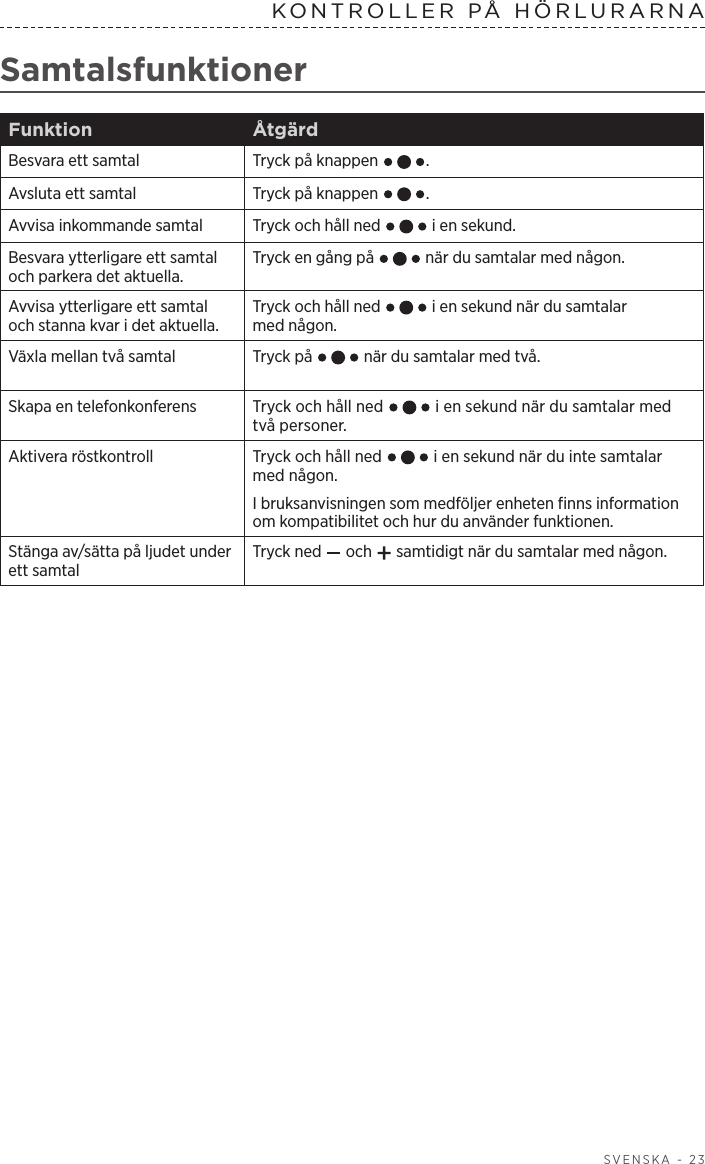  SVENSKA - 23KONTROLLER PÅ HÖRLURARNASamtalsfunktionerFunktion ÅtgärdBesvara ett samtal Tryck på knappen  .Avsluta ett samtal Tryck på knappen  .Avvisa inkommande samtal Tryck och håll ned   i en sekund.Besvara ytterligare ett samtal och parkera det aktuella.Tryck en gång på   när du samtalar med någon. Avvisa ytterligare ett samtal och stanna kvar i det aktuella.Tryck och håll ned   i en sekund när du samtalar mednågon.Växla mellan två samtal Tryck på   när du samtalar med två.Skapa en telefonkonferens Tryck och håll ned   i en sekund när du samtalar med två personer.Aktivera röstkontroll Tryck och håll ned   i en sekund när du inte samtalar med någon. I bruksanvisningen som medföljer enheten finns information om kompatibilitet och hur du använder funktionen.Stänga av/sätta på ljudet under ett samtalTryck ned   och   samtidigt när du samtalar med någon.
