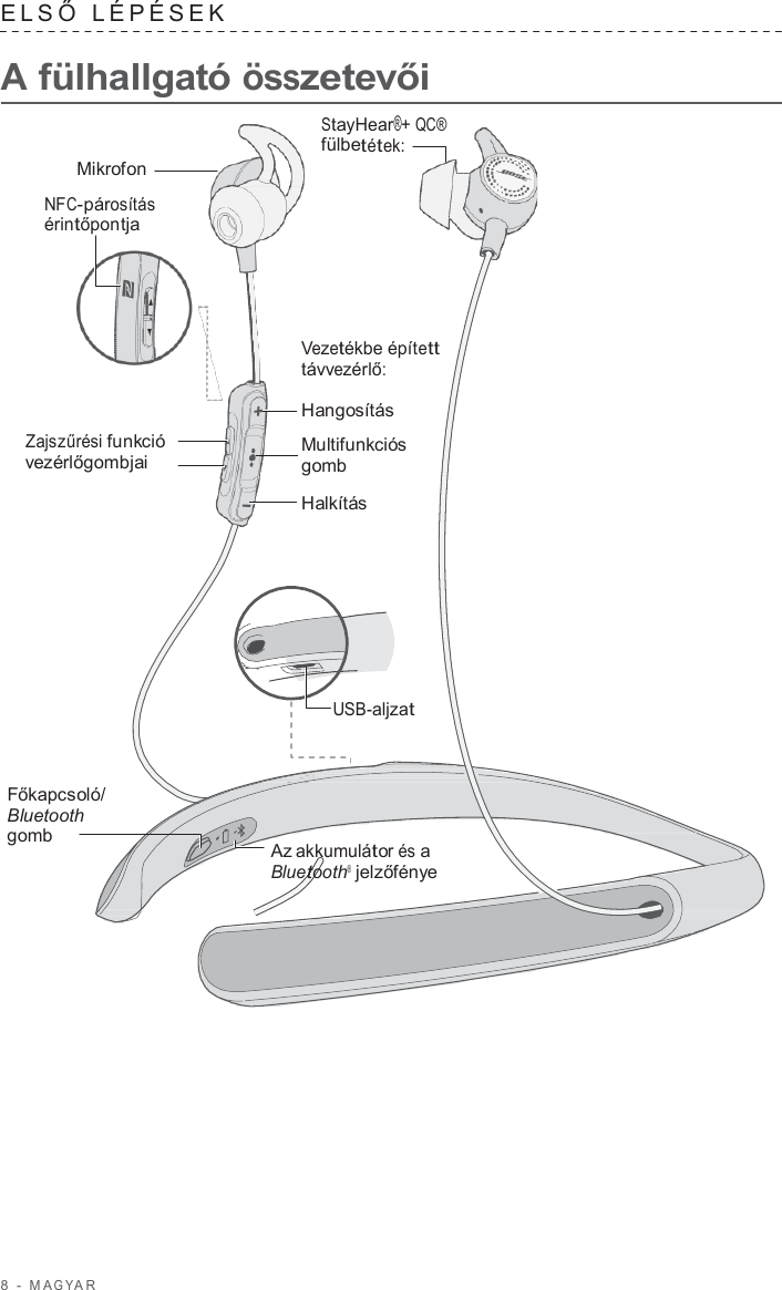 8  -  M A G Y A R   ELSŐ  LÉPÉSEK   A fülhallgató összetevői  StayHear®+ QC® fülbetétek: Mikrofon  NFC-párosítás érintőpontja     Vezetékbe épített távvezérlő:   Zajszűrési funkció vezérlőgombjai  Hangosítás  Multifunkciós gomb  Halkítás         USB-aljzat    Főkapcsoló/ Bluetooth gomb    Az akkumulátor és a Bluetooth® jelzőfénye 