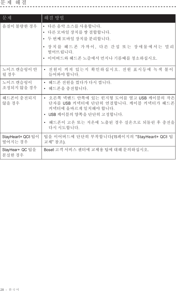 28  -  한국어   문 제  해 결    문제 해결 방법 음질이 불량한 경우 •  다른 음악 소스를 사용합니다. •  다른 모바일 장치를 쌍 결합합니다. •  두 번째 모바일 장치를 분리합니다. •  장치를 헤드폰 가까이 ,  다 른 간 섭 또 는 장애물에서는 멀 리 떨어뜨립니다. •  이어버드와 헤드폰 노즐에서 먼지나 기름때를 청소하십시오. 노이즈 캔슬링이 안 될 경우 •  전원이 켜 져 있는지 확인하십시오 .  전 원 표시등에 녹 색 불 이 들어와야 합니다. 노이즈 캔슬링이 조정되지 않을 경우 •  헤드폰 전원을 껐다가 다시 켭니다. •  헤드폰을 충전합니다. 헤드폰이 충전되지 않을 경우 •  오른쪽 넥밴드 안쪽에 있는 힌지형 도어를 열고 USB 케이블의 작은 단자를 USB 커넥터에 단단히 연결합니다. 케이블 커넥터가 헤드폰 커넥터에 올바르게 일치해야 합니다. •  USB 케이블의 양쪽을 단단히 고정합니다. •  헤드폰이 고온 또는 저온에 노출된 경우 실온으로 되돌린 후 충전을 다시 시도합니다. StayHear®+ QC® 팁이 떨어지는 경우 팁을 이어버드에 단단히 부착합니다(15페이지의 “StayHear®+ QC® 팁 교체” 참조). StayHear+ QC 팁을 분실한 경우 Bose® 고객 서비스 센터에 교체용 팁에 대해 문의하십시오. 