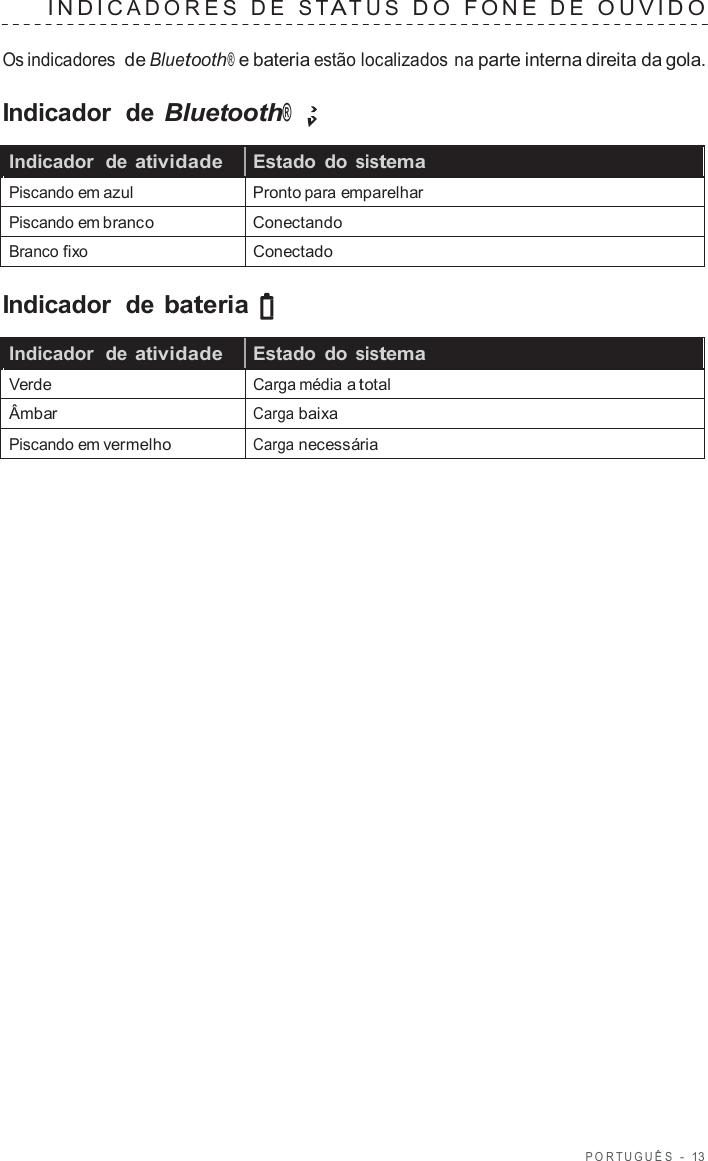 POR TUGUÊS  -  13   INDIC ADORES  D E  S T A TUS  D O  F ONE  D E  OUVIDO   Os indicadores de Bluetooth® e bateria estão localizados na parte interna direita da gola.  Indicador  de Bluetooth®  Indicador  de atividade Estado do sistema Piscando em azul Pronto para emparelhar Piscando em branco Conectando Branco fixo Conectado  Indicador  de bateria  Indicador  de atividade Estado do sistema Verde Carga média a total Âmbar Carga baixa Piscando em vermelho Carga necessária 