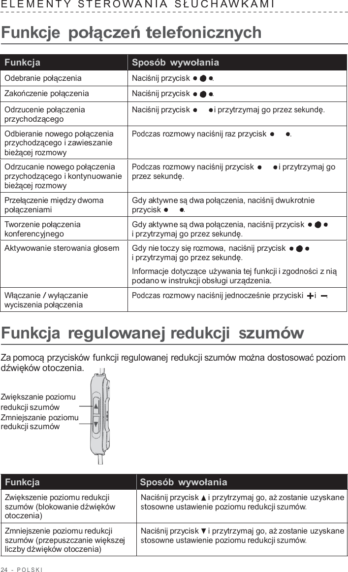 24  -  POLSKI   ELEMENTY  S TERO W ANIA  S Ł UCHA W K AMI   Funkcje połączeń telefonicznych  Funkcja Sposób wywołania Odebranie połączenia Naciśnij przycisk . Zakończenie połączenia Naciśnij przycisk . Odrzucenie połączenia przychodzącego Naciśnij przycisk  i przytrzymaj go przez sekundę. Odbieranie nowego połączenia przychodzącego i zawieszanie bieżącej rozmowy Podczas rozmowy naciśnij raz przycisk . Odrzucanie nowego połączenia przychodzącego i kontynuowanie bieżącej rozmowy Podczas rozmowy naciśnij przycisk  i przytrzymaj go przez sekundę. Przełączenie między dwoma połączeniami Gdy aktywne są dwa połączenia, naciśnij dwukrotnie przycisk . Tworzenie połączenia konferencyjnego Gdy aktywne są dwa połączenia, naciśnij przycisk i przytrzymaj go przez sekundę. Aktywowanie sterowania głosem Gdy nie toczy się rozmowa, naciśnij przycisk i przytrzymaj go przez sekundę. Informacje dotyczące używania tej funkcji i zgodności z nią podano w instrukcji obsługi urządzenia. Włączanie / wyłączanie wyciszenia połączenia Podczas rozmowy naciśnij jednocześnie przyciski i    .  Funkcja regulowanej redukcji szumów  Za pomocą przycisków funkcji regulowanej redukcji szumów można dostosować poziom dźwięków otoczenia.   Zwiększanie poziomu redukcji szumów Zmniejszanie poziomu redukcji szumów     Funkcja   Sposób wywołania  Zwiększenie poziomu redukcji szumów (blokowanie dźwięków otoczenia)  Zmniejszenie poziomu redukcji szumów (przepuszczanie większej liczby dźwięków otoczenia)  Naciśnij przycisk    i przytrzymaj go, aż zostanie uzyskane stosowne ustawienie poziomu redukcji szumów.  Naciśnij przycisk    i przytrzymaj go, aż zostanie uzyskane stosowne ustawienie poziomu redukcji szumów. 