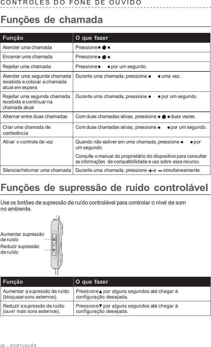 24  -  POR TUGUÊS   C ONTROLES  D O  F ONE  D E  OUVIDO   Funções de chamada  Função O que fazer Atender uma chamada Pressione . Encerrar uma chamada Pressione . Rejeitar uma chamada Pressione por um segundo. Atender uma segunda chamada recebida e colocar a chamada atual em espera Durante uma chamada, pressione uma vez. Rejeitar uma segunda chamada recebida e continuar na chamada atual Durante uma chamada, pressione por um segundo. Alternar entre duas chamadas Com duas chamadas ativas, pressione duas vezes. Criar uma chamada de conferência Com duas chamadas ativas, pressione por um segundo. Ativar o controle de voz Quando não estiver em uma chamada, pressione por um segundo. Consulte o manual do proprietário do dispositivo para consultar as informações de compatibilidade e uso sobre esse recurso. Silenciar/retomar uma chamada Durante uma chamada, pressione  e simultaneamente.  Funções de supressão de ruído  controlável  Use os botões de supressão de ruído controlável para controlar o nível de som no ambiente.    Aumentar supressão de ruído Reduzir supressão de ruído     Função   O que fazer Aumentar a supressão de ruído (bloquear sons externos).  Reduzir a supressão de ruído (ouvir mais sons externos).  Pressione  por alguns segundos até chegar à configuração desejada.  Pressione  por alguns segundos até chegar à configuração desejada. 