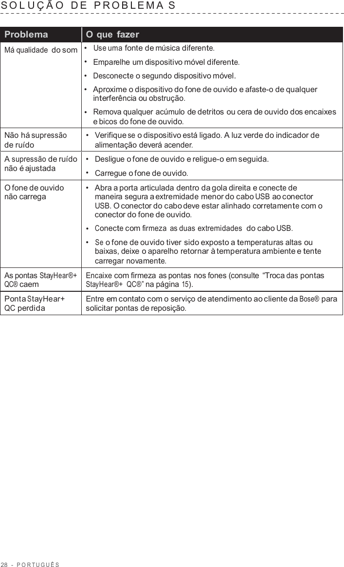 28  -  POR TUGUÊS   SOL U Ç Ã O  D E   PROBLEMA  S   Problema O que fazer Má qualidade do som •  Use uma fonte de música diferente. •  Emparelhe um dispositivo móvel diferente. •  Desconecte o segundo dispositivo móvel. •   Aproxime o dispositivo do fone de ouvido e afaste-o de qualquer interferência ou obstrução. •  Remova qualquer acúmulo de detritos ou cera de ouvido dos encaixes e bicos do fone de ouvido. Não há supressão de ruído •   Verifique se o dispositivo está ligado. A luz verde do indicador de alimentação deverá acender. A supressão de ruído não é ajustada •  Desligue o fone de ouvido e religue-o em seguida. •  Carregue o fone de ouvido. O fone de ouvido não carrega •   Abra a porta articulada dentro da gola direita e conecte de maneira segura a extremidade menor do cabo USB ao conector USB. O conector do cabo deve estar alinhado corretamente com o conector do fone de ouvido. •  Conecte com firmeza as duas extremidades do cabo USB. •  Se o fone de ouvido tiver sido exposto a temperaturas altas ou baixas, deixe o aparelho retornar à temperatura ambiente e tente carregar novamente. As pontas StayHear®+ QC® caem Encaixe com firmeza as pontas nos fones (consulte “Troca das pontas StayHear®+ QC®” na página 15). Ponta StayHear+ QC perdida Entre em contato com o serviço de atendimento ao cliente da Bose® para solicitar pontas de reposição. 