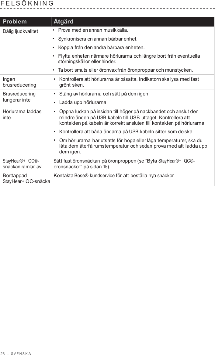 28  – S VENSK A  FELSÖKNING    Problem Åtgärd Dålig ljudkvalitet •  Prova med en annan musikkälla. •  Synkronisera en annan bärbar enhet. •  Koppla från den andra bärbara enheten. •  Flytta enheten närmare hörlurarna och längre bort från eventuella störningskällor eller hinder. •  Ta bort smuts eller öronvax från öronproppar och munstycken. Ingen brusreducering •   Kontrollera att hörlurarna är påsatta. Indikatorn ska lysa med fast grönt sken. Brusreducering fungerar inte •  Stäng av hörlurarna och sätt på dem igen. •  Ladda upp hörlurarna. Hörlurarna laddas inte •  Öppna luckan på insidan till höger på nackbandet och anslut den mindre änden på USB-kabeln till USB-uttaget. Kontrollera att kontakten på kabeln är korrekt ansluten till kontakten på hörlurarna. •   Kontrollera att båda ändarna på USB-kabeln sitter som de ska. •  Om hörlurarna har utsatts för höga eller låga temperaturer, ska du låta dem återfå rumstemperatur och sedan prova med att ladda upp dem igen. StayHear®+  QC®- snäckan ramlar av Sätt fast öronsnäckan på öronproppen (se ”Byta StayHear®+  QC®- öronsnäckor” på sidan 15). Borttappad StayHear+ QC-snäcka Kontakta Bose®-kundservice för att beställa nya snäckor. 