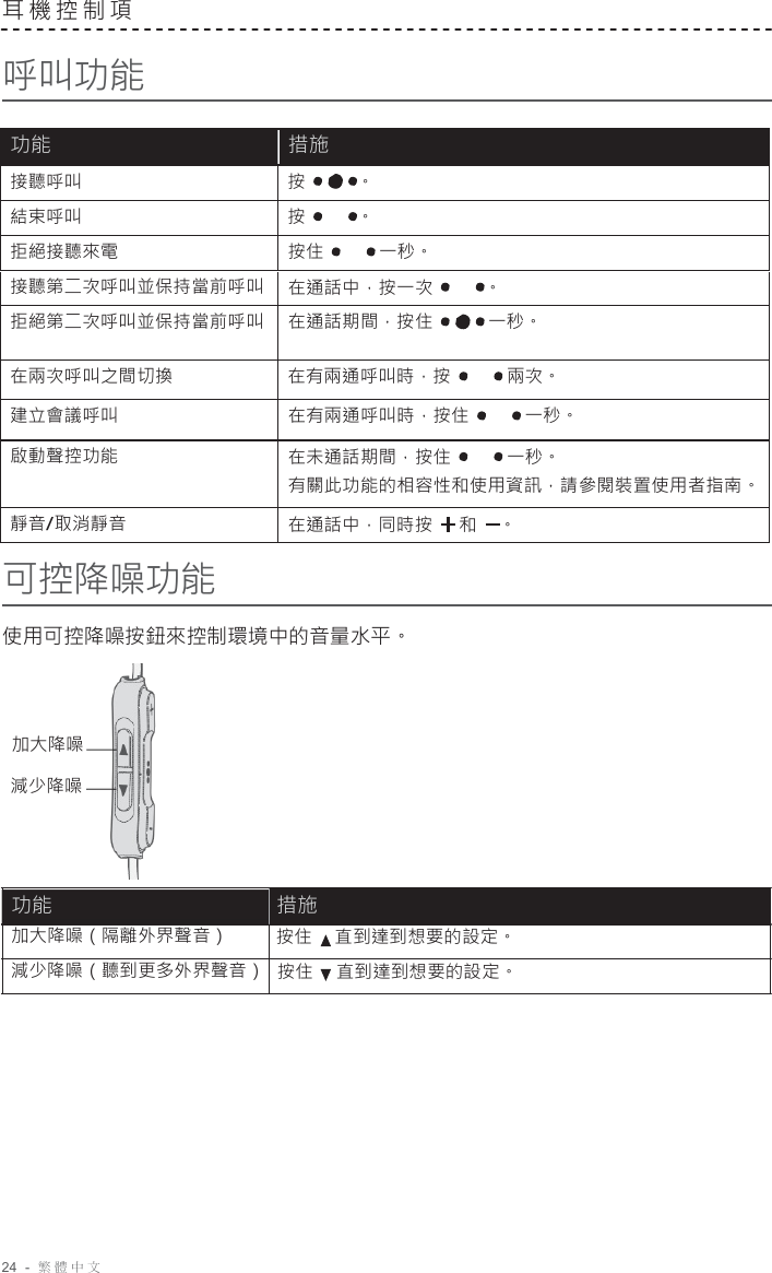 24  -  繁體中文   耳機控制項  呼叫功能   功能 措施 接聽呼叫 按 。 結束呼叫 按 。 拒絕接聽來電 按住 一秒。 接聽第二次呼叫並保持當前呼叫 在通話中，按一次 。 拒絕第二次呼叫並保持當前呼叫 在通話期間，按住 一秒。 在兩次呼叫之間切換 在有兩通呼叫時，按 兩次。 建立會議呼叫 在有兩通呼叫時，按住 一秒。 啟動聲控功能 在未通話期間，按住 一秒。 有關此功能的相容性和使用資訊，請參閱裝置使用者指南。 靜音/取消靜音 在通話中，同時按 和    。  可控降噪功能  使用可控降噪按鈕來控制環境中的音量水平。     加大降噪 減少降噪     功能 措施 加大降噪（隔離外界聲音） 按住    直到達到想要的設定。 減少降噪（聽到更多外界聲音）   按住    直到達到想要的設定。 