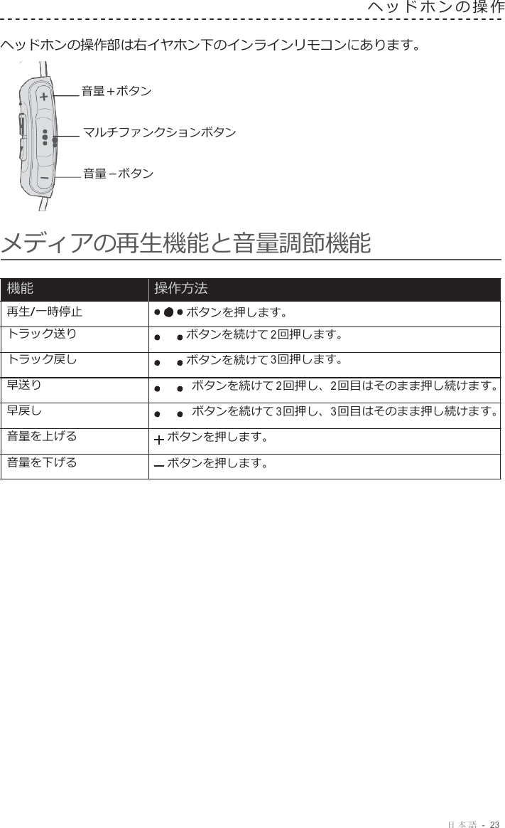 日本語  -  23   ヘッドホンの操作   ヘッドホンの操作部は右イヤホン下のインラインリモコンにあります。   音量＋ボタン マルチファンクションボタン 音量－ボタン  メディアの再生機能と音量調節機能  機能                          操作方法 再生/一時停止                          ボタンを押します。 トラック送り ボタンを続けて 2 回押します。 トラック戻し ボタンを続けて 3 回押します。 早送り                                   ボタンを続けて 2 回押し、2 回目はそのまま押し続けます。 早戻し                                   ボタンを続けて 3 回押し、3 回目はそのまま押し続けます。 音量を上げる                      ボタンを押します。 音量を下げる                      ボタンを押します。 