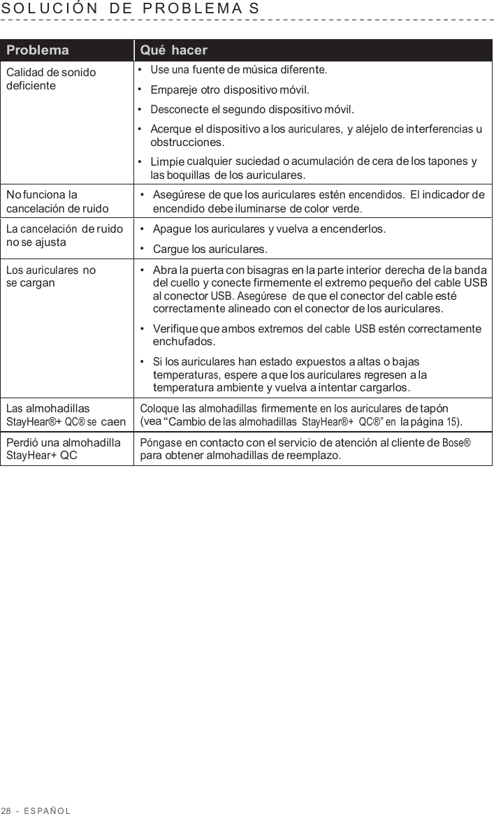 28  -  ESP AÑOL   SOL UCIÓN   D E   PROBLEMA  S   Problema Qué hacer Calidad de sonido deficiente •  Use una fuente de música diferente. •  Empareje otro dispositivo móvil. •  Desconecte el segundo dispositivo móvil. •  Acerque el dispositivo a los auriculares, y aléjelo de interferencias u obstrucciones. •  Limpie cualquier suciedad o acumulación de cera de los tapones y las boquillas de los auriculares. No funciona la cancelación de ruido •  Asegúrese de que los auriculares estén encendidos. El indicador de encendido debe iluminarse de color verde. La cancelación de ruido no se ajusta •  Apague los auriculares y vuelva a encenderlos. •  Cargue los auriculares. Los auriculares no se cargan •   Abra la puerta con bisagras en la parte interior derecha de la banda del cuello y conecte firmemente el extremo pequeño del cable USB al conector USB. Asegúrese  de que el conector del cable esté correctamente alineado con el conector de los auriculares. •   Verifique que ambos extremos del cable USB estén correctamente enchufados. •  Si los auriculares han estado expuestos a altas o bajas temperaturas, espere a que los auriculares regresen a la temperatura ambiente y vuelva a intentar cargarlos. Las almohadillas StayHear®+ QC® se caen Coloque las almohadillas firmemente en los auriculares de tapón (vea “Cambio de las almohadillas StayHear®+  QC®” en la página 15). Perdió una almohadilla StayHear+ QC Póngase en contacto con el servicio de atención al cliente de Bose® para obtener almohadillas de reemplazo. 