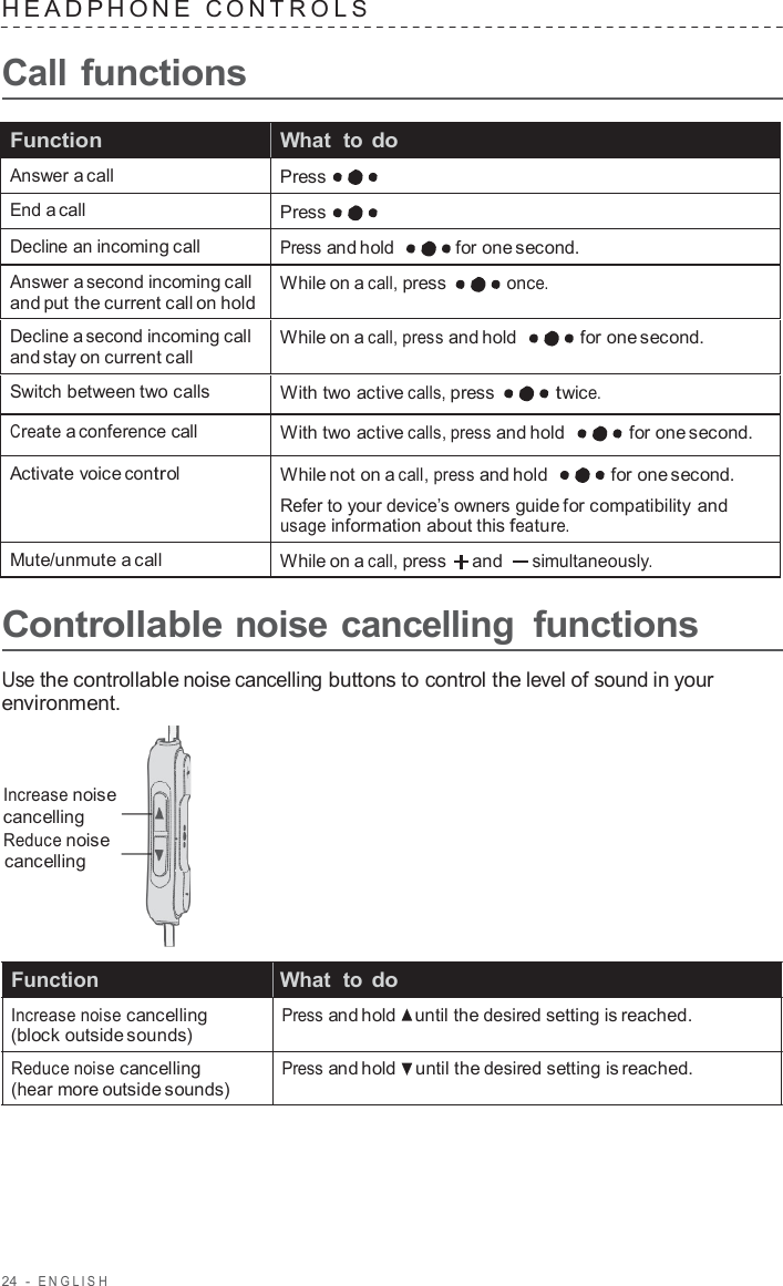 24  -  ENGLISH   HEADPHONE  C ONTROLS   Call functions  Function What  to do Answer a call Press End a call Press Decline an incoming call Press and hold  for one second. Answer a second incoming call and put the current call on hold While on a call, press once. Decline a second incoming call and stay on current call While on a call, press and hold  for one second. Switch between two calls With two active calls, press twice. Create a conference call With two active calls, press and hold  for one second. Activate voice control While not on a call, press and hold  for one second. Refer to your device’s owners guide for compatibility and usage information about this feature. Mute/unmute a call While on a call, press  and simultaneously.  Controllable noise cancelling functions  Use the controllable noise cancelling buttons to control the level of sound in your environment.    Increase noise cancelling Reduce noise cancelling     Function   What  to do Increase noise cancelling (block outside sounds)  Reduce noise cancelling (hear more outside sounds) Press and hold   until the desired setting is reached. Press and hold   until the desired setting is reached. 