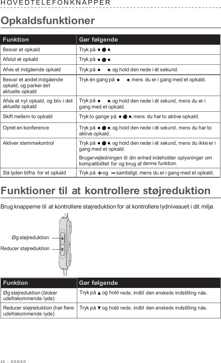 24  -  D ANSK   H O VED TELEF ONKNAPPER   Opkaldsfunktioner  Funktion Gør følgende Besvar et opkald Tryk på . Afslut et opkald Tryk på . Afvis et indgående opkald Tryk på , og hold den nede i ét sekund. Besvar et andet indgående opkald, og parker det aktuelle opkald Tryk én gang på , mens du er i gang med et opkald. Afvis et nyt opkald, og bliv i det aktuelle opkald Tryk på , og hold den nede i ét sekund, mens du er i gang med et opkald. Skift mellem to opkald Tryk to gange på , mens du har to aktive opkald. Opret en konference Tryk på , og hold den nede i ét sekund, mens du har to aktive opkald. Aktiver stemmekontrol Tryk på , og hold den nede i ét sekund, mens du ikke er i gang med et opkald. Brugervejledningen til din enhed indeholder oplysninger om kompatibilitet for og brug af denne funktion. Slå lyden til/fra  for et opkald Tryk på og   samtidigt, mens du er i gang med et opkald.  Funktioner til at kontrollere støjreduktion  Brug knapperne til at kontrollere støjreduktion for at kontrollere lydniveauet i dit miljø.     Øg støjreduktion  Reducer støjreduktion     Funktion   Gør følgende  Øg støjreduktion (bloker udefrakommende lyde)  Reducer støjreduktion (hør flere udefrakommende lyde) Tryk på    og hold nede, indtil den ønskede indstilling nås. Tryk på    og hold nede, indtil den ønskede indstilling nås. 