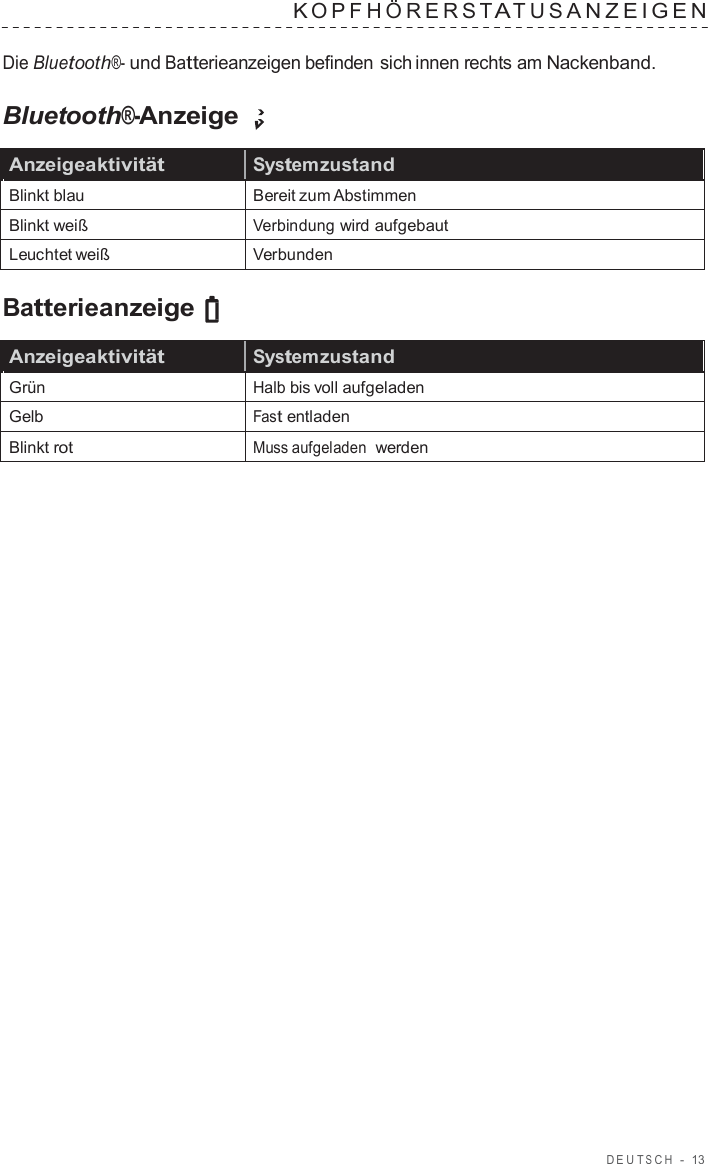 DEUT S C H  -  13   K OPFHÖRERS T A TUS ANZEIGEN   Die Bluetooth®- und Batterieanzeigen befinden sich innen rechts am Nackenband.  Bluetooth®-Anzeige  Anzeigeaktivität Systemzustand Blinkt blau Bereit zum Abstimmen Blinkt weiß Verbindung wird aufgebaut Leuchtet weiß Verbunden  Batterieanzeige  Anzeigeaktivität Systemzustand Grün Halb bis voll aufgeladen Gelb Fast entladen Blinkt rot Muss aufgeladen werden 