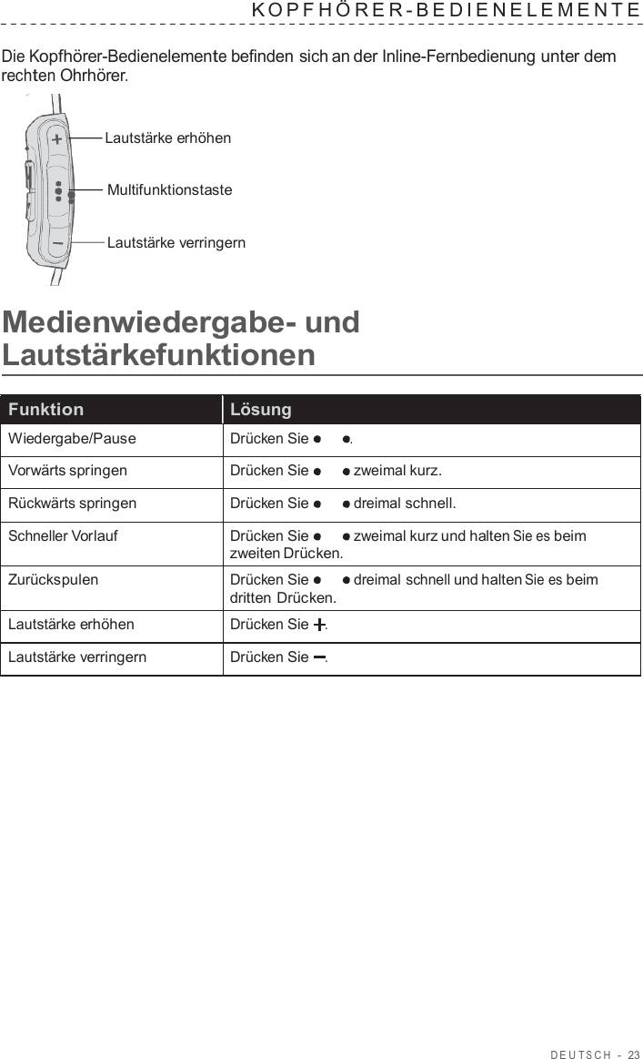 DEUT S C H  -  23   K OPFHÖRER-BEDIENELEMENTE   Die Kopfhörer-Bedienelemente befinden sich an der Inline-Fernbedienung unter dem rechten Ohrhörer.   Lautstärke erhöhen Multifunktionstaste Lautstärke verringern  Medienwiedergabe- und Lautstärkefunktionen  Funktion Lösung Wiedergabe/Pause Drücken Sie . Vorwärts springen Drücken Sie zweimal kurz. Rückwärts springen Drücken Sie dreimal schnell. Schneller Vorlauf Drücken Sie zweimal kurz und halten Sie es beim zweiten Drücken. Zurückspulen Drücken Sie dreimal schnell und halten Sie es beim dritten Drücken. Lautstärke erhöhen Drücken Sie   . Lautstärke verringern Drücken Sie   . 