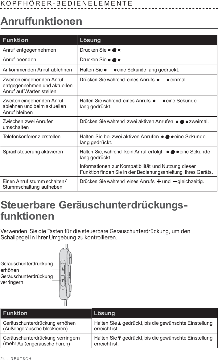 24  -  DEUT S C H   K OPFHÖRER-BEDIENELEMENTE   Anruffunktionen  Funktion Lösung Anruf entgegennehmen Drücken Sie . Anruf beenden Drücken Sie . Ankommenden Anruf ablehnen Halten Sie eine Sekunde lang gedrückt. Zweiten eingehenden Anruf entgegennehmen und aktuellen Anruf auf Warten stellen Drücken Sie während eines Anrufs einmal. Zweiten eingehenden Anruf ablehnen und beim aktuellen Anruf bleiben Halten Sie während eines Anrufs eine Sekunde lang gedrückt. Zwischen zwei Anrufen umschalten Drücken Sie während zwei aktiven Anrufen  zweimal. Telefonkonferenz erstellen Halten  Sie bei zwei aktiven Anrufen eine Sekunde lang gedrückt. Sprachsteuerung aktivieren Halten Sie, während kein Anruf erfolgt,  eine Sekunde lang gedrückt. Informationen zur Kompatibilität und Nutzung dieser Funktion finden Sie in der Bedienungsanleitung Ihres Geräts. Einen Anruf stumm schalten/ Stummschaltung aufheben Drücken Sie während eines Anrufs und gleichzeitig.  Steuerbare Geräuschunterdrückungs- funktionen  Verwenden Sie die Tasten für die steuerbare Geräuschunterdrückung, um den Schallpegel in Ihrer Umgebung zu kontrollieren.    Geräuschunterdrückung erhöhen Geräuschunterdrückung verringern     Funktion   Lösung Geräuschunterdrückung erhöhen (Außengeräusche blockieren)  Geräuschunterdrückung verringern (mehr Außengeräusche hören)  Halten Sie   gedrückt, bis die gewünschte Einstellung erreicht ist.  Halten Sie   gedrückt, bis die gewünschte Einstellung erreicht ist. 