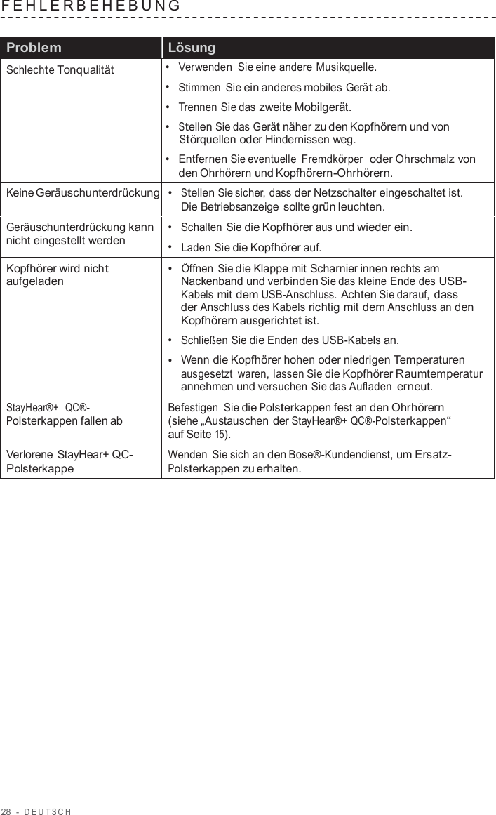 28  -  DEUT S C H   FEHLERBEHEBUNG    Problem Lösung Schlechte Tonqualität •  Verwenden Sie eine andere Musikquelle. •  Stimmen Sie ein anderes mobiles Gerät ab. •  Trennen Sie das zweite Mobilgerät. •  Stellen Sie das Gerät näher zu den Kopfhörern und von Störquellen oder Hindernissen weg. •  Entfernen Sie eventuelle  Fremdkörper  oder Ohrschmalz von den Ohrhörern und Kopfhörern-Ohrhörern. Keine Geräuschunterdrückung •  Stellen Sie sicher, dass der Netzschalter eingeschaltet ist. Die Betriebsanzeige sollte grün leuchten. Geräuschunterdrückung kann nicht eingestellt werden •  Schalten Sie die Kopfhörer aus und wieder ein. •  Laden Sie die Kopfhörer auf. Kopfhörer wird nicht aufgeladen •  Öffnen Sie die Klappe mit Scharnier innen rechts am Nackenband und verbinden Sie das kleine Ende des USB- Kabels mit dem USB-Anschluss. Achten Sie darauf, dass der Anschluss des Kabels richtig mit dem Anschluss an den Kopfhörern ausgerichtet ist. •  Schließen Sie die Enden des USB-Kabels an. •  Wenn die Kopfhörer hohen oder niedrigen Temperaturen ausgesetzt  waren, lassen Sie die Kopfhörer Raumtemperatur annehmen und versuchen Sie das Aufladen erneut. StayHear®+  QC®- Polsterkappen fallen ab Befestigen Sie die Polsterkappen fest an den Ohrhörern (siehe „Austauschen der StayHear®+ QC®-Polsterkappen“ auf Seite 15). Verlorene StayHear+ QC- Polsterkappe Wenden Sie sich an den Bose®-Kundendienst, um Ersatz- Polsterkappen zu erhalten. 