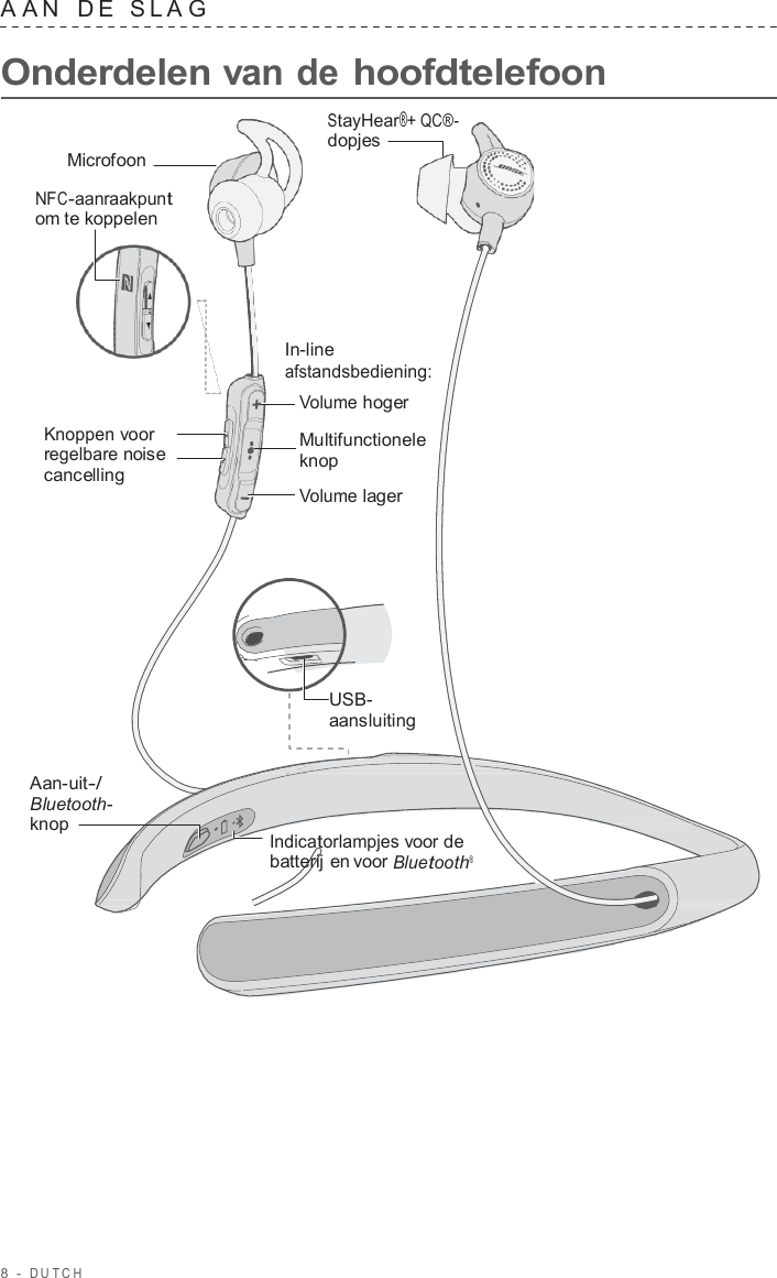 8  -  DUT C H   A A N   D E   SLA G  Onderdelen van de hoofdtelefoon  StayHear®+ QC®- dopjes Microfoon  NFC-aanraakpunt om te koppelen          Knoppen voor regelbare noise cancelling In-line afstandsbediening: Volume hoger  Multifunctionele knop  Volume lager         USB- aansluiting   Aan-uit-/ Bluetooth- knop    Indicatorlampjes voor de batterij en voor Bluetooth® 