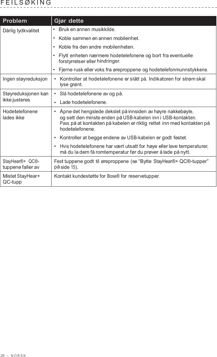 28  –  NORSK   FEILSØKING    Problem Gjør dette Dårlig lydkvalitet •   Bruk en annen musikkilde. •  Koble sammen en annen mobilenhet. •  Koble fra den andre mobilenheten. •  Flytt enheten nærmere hodetelefonene og bort fra eventuelle forstyrrelser eller hindringer. •  Fjerne rusk eller voks fra øreproppene og hodetelefonmunnstykkene. Ingen støyreduksjon •   Kontroller at hodetelefonene er slått på. Indikatoren for strøm skal lyse grønt. Støyreduksjonen kan ikke justeres •  Slå hodetelefonene av og på. •  Lade hodetelefonene. Hodetelefonene lades ikke •  Åpne det hengslede dekslet på innsiden av høyre nakkebøyle, og sett den minste enden på USB-kabelen inn i USB-kontakten. Pass på at kontakten på kabelen er riktig rettet inn med kontakten på hodetelefonene. •   Kontroller at begge endene av USB-kabelen er godt festet. •  Hvis hodetelefonene har vært utsatt for høye eller lave temperaturer, må du la dem få romtemperatur før du prøver å lade på nytt. StayHear®+  QC®- tuppene faller av Fest tuppene godt til øreproppene (se “Bytte StayHear®+ QC®-tupper” på side 15). Mistet StayHear+ QC-tupp Kontakt kundestøtte for Bose® for reservetupper. 