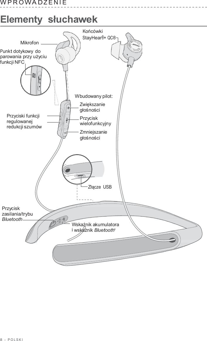 8  -  POLSKI   WPRO W A D ZENIE   Elementy  słuchawek  Końcówki StayHear®+ QC® Mikrofon Punkt dotykowy do parowania przy użyciu funkcji NFC        Przyciski funkcji regulowanej redukcji szumów Wbudowany pilot: Zwiększanie głośności Przycisk wielofunkcyjny  Zmniejszanie głośności        Złącze  USB   Przycisk zasilania/trybu Bluetooth    Wskaźnik akumulatora i wskaźnik Bluetooth® 
