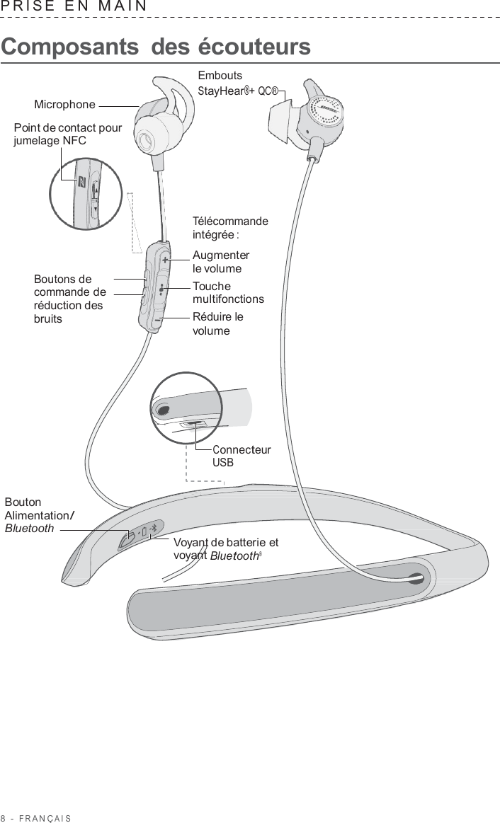 8  -  F R ANÇ AIS   PRISE  E N  MAIN   Composants  des écouteurs  Embouts StayHear®+ QC® Microphone  Point de contact pour jumelage NFC         Boutons de commande de réduction des bruits Télécommande intégrée : Augmenter le volume Touche multifonctions Réduire le volume        Connecteur USB   Bouton Alimentation/ Bluetooth    Voyant de batterie et voyant Bluetooth® 