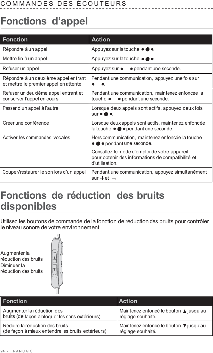 24  -  F R ANÇ AIS   C OMMANDES  DES  É C OUTEURS   Fonctions d’appel  Fonction Action Répondre à un appel Appuyez sur la touche . Mettre fin à un appel Appuyez sur la touche . Refuser un appel Appuyez sur pendant une seconde. Répondre à un deuxième appel entrant et mettre le premier appel en attente Pendant une communication, appuyez une fois sur . Refuser un deuxième appel entrant et conserver l’appel en cours Pendant une communication, maintenez enfoncée la touche pendant une seconde. Passer d’un appel à l’autre Lorsque deux appels sont actifs, appuyez deux fois sur . Créer une conférence Lorsque deux appels sont actifs, maintenez enfoncée la touche pendant une seconde. Activer les commandes vocales Hors communication, maintenez enfoncée la touche pendant une seconde. Consultez le mode d’emploi de votre appareil pour obtenir des informations de compatibilité et d’utilisation. Couper/restaurer le son lors d’un appel Pendant une communication, appuyez simultanément sur et    .  Fonctions  de réduction  des bruits disponibles  Utilisez les boutons de commande de la fonction de réduction des bruits pour contrôler le niveau sonore de votre environnement.    Augmenter la réduction des bruits Diminuer la réduction des bruits     Fonction  Action Augmenter la réduction des bruits (de façon à bloquer les sons extérieurs)  Réduire la réduction des bruits (de façon à mieux entendre les bruits extérieurs)  Maintenez enfoncé le bouton    jusqu’au réglage souhaité.  Maintenez enfoncé le bouton    jusqu’au réglage souhaité. 