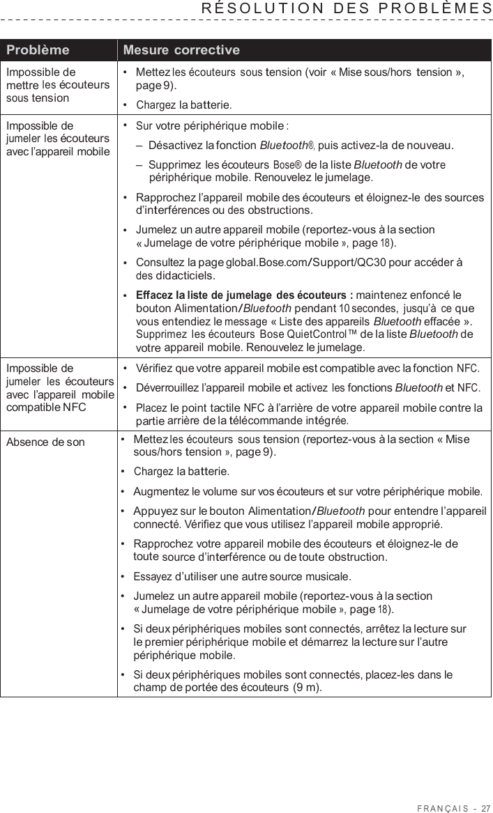 F R ANÇ AIS  -  27   RÉSOL UTION  DES  PROBLÈMES    Problème Mesure  corrective Impossible de mettre les écouteurs sous tension •  Mettez les écouteurs sous tension (voir « Mise sous/hors tension », page 9). •  Chargez la batterie. Impossible de jumeler les écouteurs avec l’appareil mobile •  Sur votre périphérique mobile : –  Désactivez la fonction Bluetooth®, puis activez-la de nouveau. –  Supprimez les écouteurs Bose® de la liste Bluetooth de votre périphérique mobile. Renouvelez le jumelage. •  Rapprochez l’appareil mobile des écouteurs et éloignez-le des sources d’interférences ou des obstructions. •  Jumelez un autre appareil mobile (reportez-vous à la section « Jumelage de votre périphérique mobile », page 18). •  Consultez la page global.Bose.com/Support/QC30 pour accéder à des didacticiels. •  Effacez la liste de jumelage des écouteurs : maintenez enfoncé le bouton Alimentation/Bluetooth pendant 10 secondes, jusqu’à  ce que vous entendiez le message « Liste des appareils Bluetooth effacée ». Supprimez  les écouteurs Bose QuietControl™ de la liste Bluetooth de votre appareil mobile. Renouvelez le jumelage. Impossible de jumeler  les écouteurs avec l’appareil mobile compatible NFC •  Vérifiez que votre appareil mobile est compatible avec la fonction NFC. •  Déverrouillez l’appareil mobile et activez les fonctions Bluetooth et NFC. •  Placez le point tactile NFC à l’arrière de votre appareil mobile contre la partie arrière de la télécommande intégrée. Absence de son •  Mettez les écouteurs sous tension (reportez-vous à la section « Mise sous/hors tension », page 9). •  Chargez la batterie. •   Augmentez le volume sur vos écouteurs et sur votre périphérique mobile. •  Appuyez sur le bouton Alimentation/Bluetooth pour entendre l’appareil connecté. Vérifiez que vous utilisez l’appareil mobile approprié. •  Rapprochez votre appareil mobile des écouteurs et éloignez-le de toute source d’interférence ou de toute obstruction. •  Essayez d’utiliser une autre source musicale. •  Jumelez un autre appareil mobile (reportez-vous à la section « Jumelage de votre périphérique mobile », page 18). •  Si deux périphériques mobiles sont connectés, arrêtez la lecture sur le premier périphérique mobile et démarrez la lecture sur l’autre périphérique mobile. •  Si deux périphériques mobiles sont connectés, placez-les dans le champ de portée des écouteurs (9 m). 