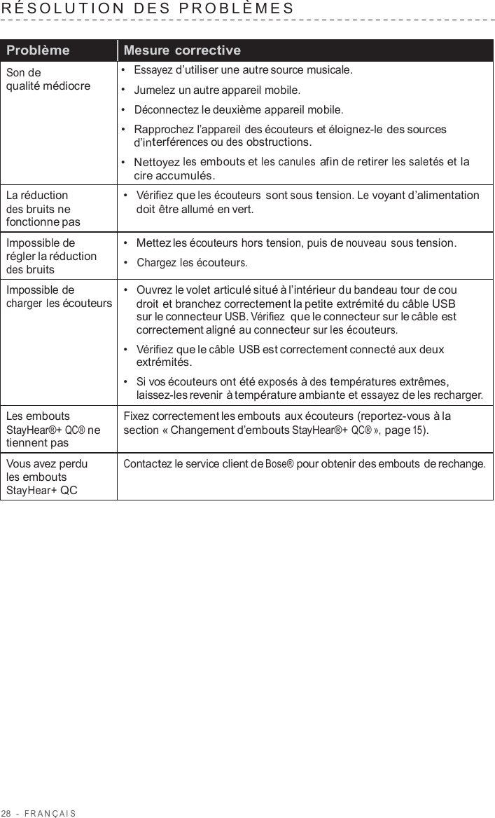 28  -  F R ANÇ AIS   RÉSOL UTION  DES  PROBLÈMES    Problème Mesure  corrective Son de qualité médiocre •  Essayez d’utiliser une autre source musicale. •  Jumelez un autre appareil mobile. •  Déconnectez le deuxième appareil mobile. •  Rapprochez l’appareil des écouteurs et éloignez-le des sources d’interférences ou des obstructions. •  Nettoyez les embouts et les canules afin de retirer les saletés et la cire accumulés. La réduction des bruits ne fonctionne pas •  Vérifiez que les écouteurs sont sous tension. Le voyant d’alimentation doit être allumé en vert. Impossible de régler la réduction des bruits •  Mettez les écouteurs hors tension, puis de nouveau sous tension. •  Chargez les écouteurs. Impossible de charger les écouteurs •  Ouvrez le volet articulé situé à l’intérieur du bandeau tour de cou droit et branchez correctement la petite extrémité du câble USB sur le connecteur USB. Vérifiez  que le connecteur sur le câble est correctement aligné au connecteur sur les écouteurs. •  Vérifiez que le câble USB est correctement connecté aux deux extrémités. •  Si vos écouteurs ont été exposés à des températures extrêmes, laissez-les revenir à température ambiante et essayez de les recharger. Les embouts StayHear®+ QC® ne tiennent pas Fixez correctement les embouts aux écouteurs (reportez-vous à la section « Changement d’embouts StayHear®+ QC® », page 15). Vous avez perdu les embouts StayHear+ QC Contactez le service client de Bose® pour obtenir des embouts de rechange. 