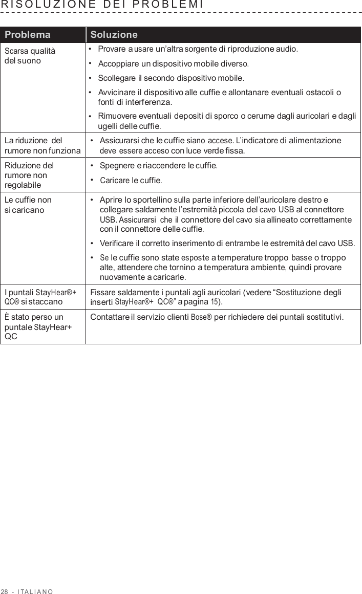 28  -  I T ALIANO   RISOL UZIONE  DEI  PROBLEMI    Problema Soluzione Scarsa qualità del suono •  Provare a usare un’altra sorgente di riproduzione audio. •  Accoppiare un dispositivo mobile diverso. •  Scollegare il secondo dispositivo mobile. •  Avvicinare il dispositivo alle cuffie e allontanare eventuali ostacoli o fonti di interferenza. •  Rimuovere eventuali depositi di sporco o cerume dagli auricolari e dagli ugelli delle cuffie. La riduzione del rumore non funziona •  Assicurarsi che le cuffie siano accese. L’indicatore di alimentazione deve essere acceso con luce verde fissa. Riduzione del rumore non regolabile •  Spegnere e riaccendere le cuffie. •  Caricare le cuffie. Le cuffie non si caricano •  Aprire lo sportellino sulla parte inferiore dell’auricolare destro e collegare saldamente l’estremità piccola del cavo USB al connettore USB. Assicurarsi  che il connettore del cavo sia allineato correttamente con il connettore delle cuffie. •  Verificare il corretto inserimento di entrambe le estremità del cavo USB. •  Se le cuffie sono state esposte a temperature troppo basse o troppo alte, attendere che tornino a temperatura ambiente, quindi provare nuovamente a caricarle. I puntali StayHear®+ QC® si staccano Fissare saldamente i puntali agli auricolari (vedere “Sostituzione degli inserti StayHear®+ QC®” a pagina 15). È stato perso un puntale StayHear+ QC Contattare il servizio clienti Bose® per richiedere dei puntali sostitutivi. 