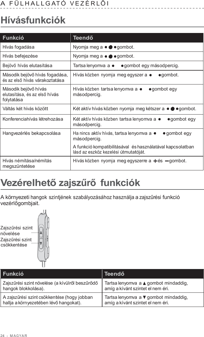 24  -  M A G Y A R   A  FÜLHALL G A T Ó  VEZÉRL ŐI   Hívásfunkciók  Funkció Teendő Hívás fogadása Nyomja meg a  gombot. Hívás befejezése Nyomja meg a  gombot. Bejövő hívás elutasítása Tartsa lenyomva a  gombot egy másodpercig. Második bejövő hívás fogadása, és az első hívás várakoztatása Hívás közben nyomja meg egyszer a  gombot. Második bejövő hívás elutasítása, és az első hívás folytatása Hívás közben tartsa lenyomva a  gombot egy másodpercig. Váltás két hívás között Két aktív hívás közben nyomja meg kétszer a  gombot. Konferenciahívás létrehozása Két aktív hívás közben tartsa lenyomva a  gombot egy másodpercig. Hangvezérlés bekapcsolása Ha nincs aktív hívás, tartsa lenyomva a  gombot egy másodpercig. A funkció kompatibilitásával  és használatával kapcsolatban lásd az eszköz kezelési útmutatóját. Hívás némítása/némítás megszüntetése Hívás közben nyomja meg egyszerre a  és gombot.  Vezérelhető zajszűrő funkciók  A környezeti hangok szintjének szabályozásához használja a zajszűrési funkció vezérlőgombjait.    Zajszűrési szint növelése Zajszűrési szint csökkentése     Funkció  Teendő  Zajszűrési szint növelése (a kívülről beszűrődő hangok blokkolása).  A zajszűrési szint csökkentése (hogy jobban hallja a környezetében lévő hangokat).  Tartsa lenyomva a    gombot mindaddig, amíg a kívánt szintet el nem éri.  Tartsa lenyomva a    gombot mindaddig, amíg a kívánt szintet el nem éri. 