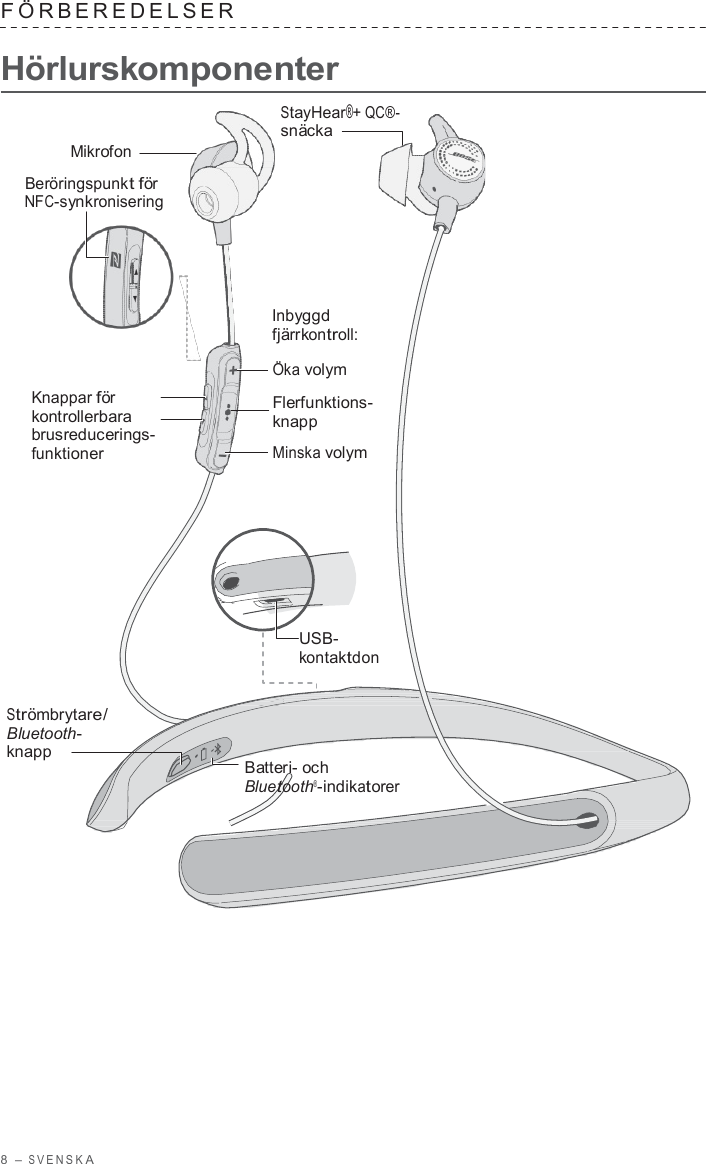 8  – S VENSK A  F ÖRBEREDELSER   Hörlurskomponenter  StayHear®+ QC®- snäcka Mikrofon  Beröringspunkt för NFC-synkronisering     Inbyggd fjärrkontroll:   Knappar för kontrollerbara brusreducerings- funktioner  Öka volym  Flerfunktions- knapp  Minska volym         USB- kontaktdon   Strömbrytare/ Bluetooth- knapp    Batteri- och Bluetooth®-indikatorer 