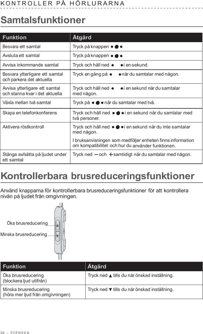 24  – S VENSK A  K ONTROLLER  P Å  HÖRL URARNA   Samtalsfunktioner  Funktion Åtgärd Besvara ett samtal Tryck på knappen . Avsluta ett samtal Tryck på knappen . Avvisa inkommande samtal Tryck och håll ned  i en sekund. Besvara ytterligare ett samtal och parkera det aktuella Tryck en gång på när du samtalar med någon. Avvisa ytterligare ett samtal och stanna kvar i det aktuella Tryck och håll ned  i en sekund när du samtalar med någon. Växla mellan två samtal Tryck på när du samtalar med två. Skapa en telefonkonferens Tryck och håll ned  i en sekund när du samtalar med två personer. Aktivera röstkontroll Tryck och håll ned  i en sekund när du inte samtalar med någon. I bruksanvisningen som medföljer enheten finns information om kompatibilitet och hur du använder funktionen. Stänga av/sätta på ljudet under ett samtal Tryck ned och samtidigt när du samtalar med någon.  Kontrollerbara brusreduceringsfunktioner  Använd knapparna för kontrollerbara brusreduceringsfunktioner för att kontrollera nivån på ljudet från omgivningen.    Öka brusreducering  Minska brusreducering     Funktion  Åtgärd Öka brusreducering (blockera ljud utifrån)  Minska brusreducering (höra mer ljud från omgivningen) Tryck ned    tills du når önskad inställning. Tryck ned    tills du når önskad inställning. 