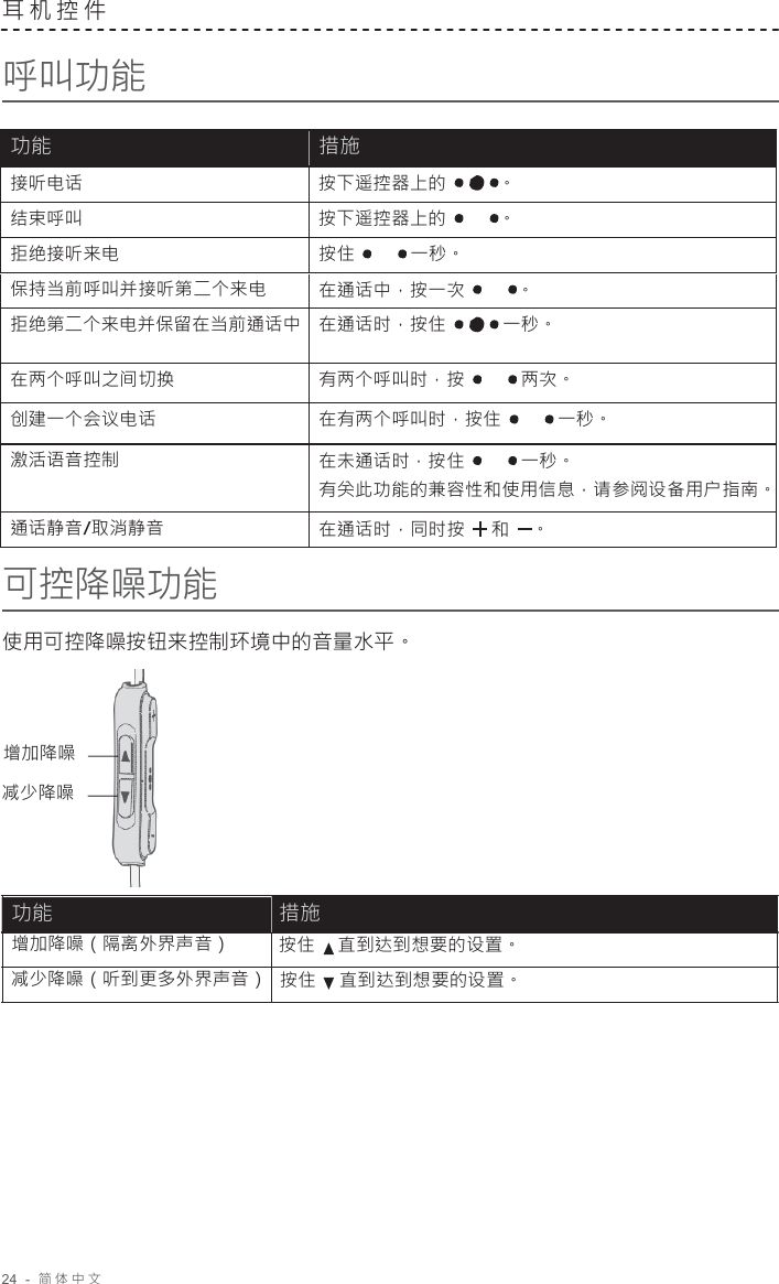 24  -  简体中文   耳机控件  呼叫功能   功能 措施 接听电话 按下遥控器上的 。 结束呼叫 按下遥控器上的 。 拒绝接听来电 按住 一秒。 保持当前呼叫并接听第二个来电 在通话中，按一次 。 拒绝第二个来电并保留在当前通话中 在通话时，按住 一秒。 在两个呼叫之间切换 有两个呼叫时，按 两次。 创建一个会议电话 在有两个呼叫时，按住 一秒。 激活语音控制 在未通话时，按住 一秒。 有关此功能的兼容性和使用信息，请参阅设备用户指南。 通话静音/取消静音 在通话时，同时按 和    。  可控降噪功能  使用可控降噪按钮来控制环境中的音量水平。     增加降噪 减少降噪     功能 措施 增加降噪（隔离外界声音） 按住    直到达到想要的设置。 减少降噪（听到更多外界声音）   按住    直到达到想要的设置。 