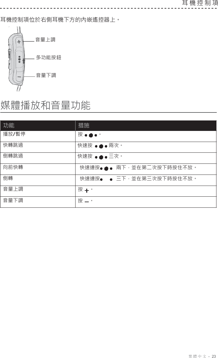 繁體中文  -  23   耳機控制項   耳機控制項位於右側耳機下方的內嵌遙控器上。   音量上調 多功能按鈕 音量下調  媒體播放和音量功能   功能                                            措施 播放/暫停                                         按           。 快轉跳過 快速按 兩次。 倒轉跳過 快速按 三次。 向前快轉                                          快速連按            兩下，並在第二次按下時按住不放。 倒轉                                                  快速連按            三下，並在第三次按下時按住不放。 音量上調                                          按    。 音量下調                                          按    。 