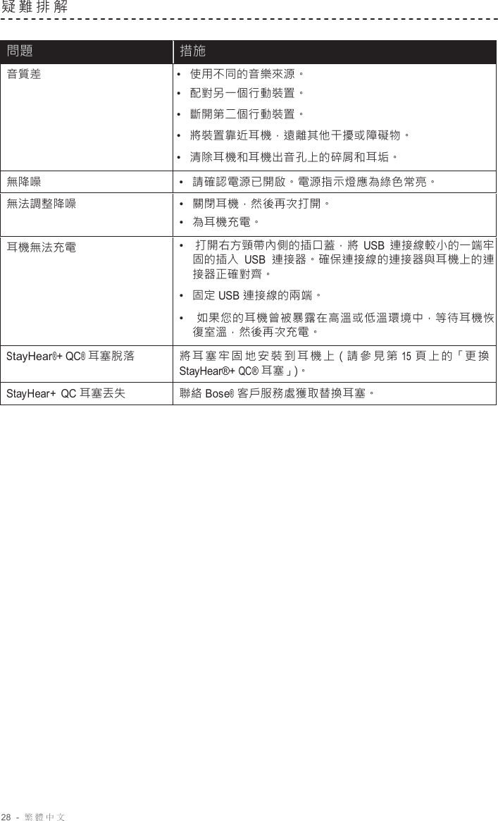 28  -  繁體中文   疑難排解    問題 措施 音質差 •  使用不同的音樂來源。 •  配對另一個行動裝置。 •  斷開第二個行動裝置。 •  將裝置靠近耳機，遠離其他干擾或障礙物。 •  清除耳機和耳機出音孔上的碎屑和耳垢。 無降噪 •  請確認電源已開啟。電源指示燈應為綠色常亮。 無法調整降噪 •  關閉耳機，然後再次打開。 •  為耳機充電。 耳機無法充電 •   打開右方頸帶內側的插口蓋，將 USB 連接線較小的一端牢 固的插入 USB 連接器。確保連接線的連接器與耳機上的連 接器正確對齊。 •  固定 USB 連接線的兩端。 •  如果您的耳機曾被暴露在高溫或低溫環境中，等待耳機恢 復室溫，然後再次充電。 StayHear®+ QC® 耳塞脫落 將耳塞牢固地安裝到耳機上（請參見 第 15 頁上的「更換  StayHear®+ QC® 耳塞」）。 StayHear+ QC 耳塞丟失 聯絡 Bose® 客戶服務處獲取替換耳塞。 