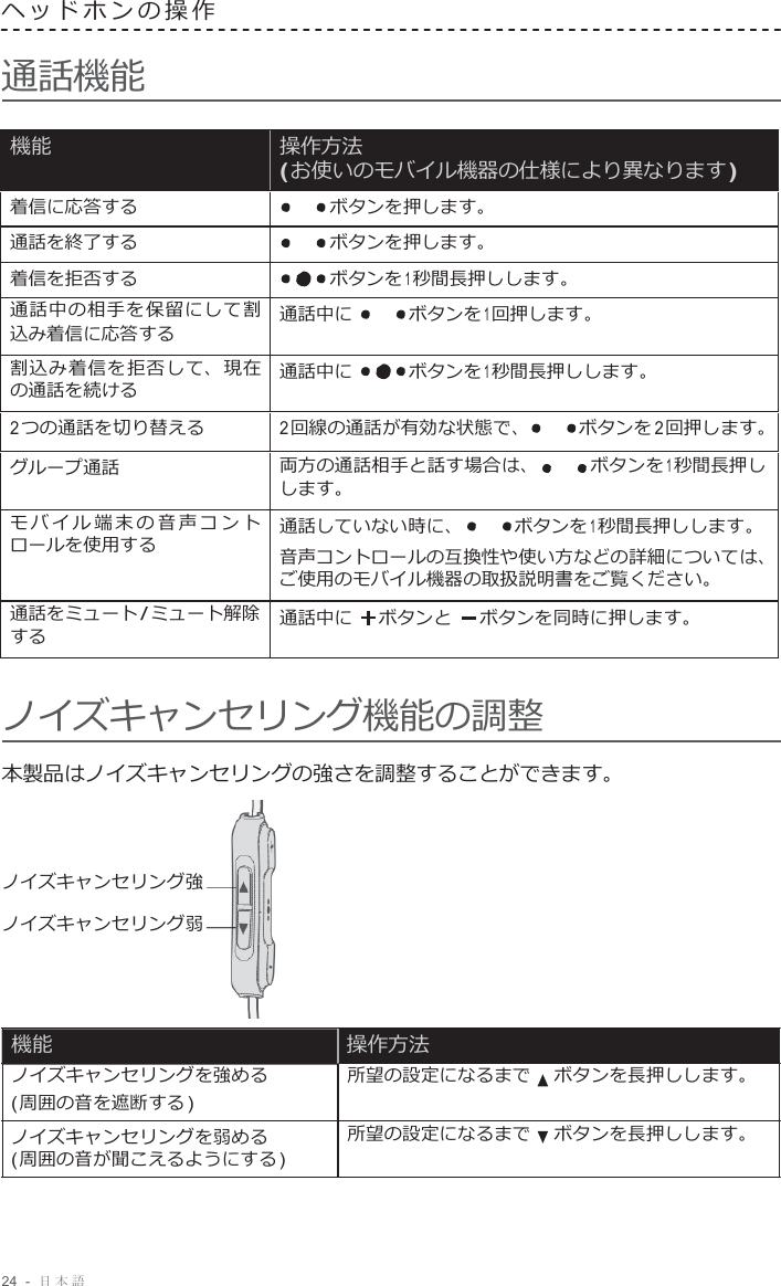 24  -  日本語   ヘッドホンの操作   通話機能  機能 操作方法 ( お使いのモバイル機器の仕様により異なります ) 着信に応答する ボタンを押します。 通話を終了する ボタンを押します。 着信を拒否する ボタンを 1 秒間長押しします。 通話中の相手を保留にして割 込み着信に応答する 通話中に ボタンを 1 回押します。 割込み着信を拒否して、現在 の通話を続ける 通話中に ボタンを 1 秒間長押しします。 2 つの通話を切り替える 2 回線の通話が有効な状態で、 ボタンを 2 回押します。 グループ通話 両方の通話相手と話す場合は、 ボタンを 1 秒間長押し します。 モバイル端末の音声コント ロールを使用する 通話していない時に、 ボタンを 1 秒間長押しします。 音声コントロールの互換性や使い方などの詳細については、 ご使用のモバイル機器の取扱説明書をご覧ください。 通話をミュート / ミュート解除 する 通話中に ボタンと ボタンを同時に押します。   ノイズキャンセリング機能の調整 本製品はノイズキャンセリングの強さを調整することができます。     ノイズキャンセリング強 ノイズキャンセリング弱     機能 操作方法 ノイズキャンセリングを強める ( 周囲の音を遮断する ) ノイズキャンセリングを弱める ( 周囲の音が聞こえるようにする ) 所望の設定になるまで   ボタンを長押しします。 所望の設定になるまで   ボタンを長押しします。 