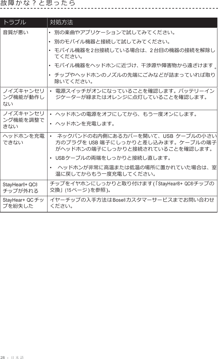 28  -  日本語   トラブル 対処方法 音質が悪い •  別の楽曲やアプリケーションで試してみてください。 •  別のモバイル機器と接続して試してみてください。 •  モバイル機器を 2 台接続している場合は、2 台目の機器の接続を解除し てください。 •  モバイル機器をヘッドホンに近づけ、干渉源や障害物から遠ざけます •  チップやヘッドホンのノズルの先端にごみなどが詰まっていれば取り 除いてください。 ノイズキャンセリ ング機能が動作し ない •  電源スイッチがオンになっていることを確認します。バッテリーイン ジケーターが緑またはオレンジに点灯していることを確認します。 ノイズキャンセリ ング機能を調整で きない •  ヘッドホンの電源をオフにしてから、もう一度オンにします。 •  ヘッドホンを充電します。 ヘッドホンを充電 できない •   ネックバンドの右内側にあるカバーを開いて、USB ケーブルの小さい 方のプラグを USB 端子にしっかりと差し込みます。ケーブルの端子 がヘッドホンの端子にしっかりと接続されていることを確認します。 •  USB ケーブルの両端をしっかりと接続し直します。 •  ヘッドホンが非常に高温または低温の場所に置かれていた場合は、室 温に戻してからもう一度充電してください。 StayHear®+ QC® チップが外れる チップをイヤホンにしっかりと取り付けます (「StayHear®+ QC® チップの 交換」(15 ページ ) を参照 )。 StayHear+ QC チッ プを紛失した イヤーチップの入手方法は Bose® カスタマーサービスまでお問い合わせ ください。  故障かな？と思ったら           。 