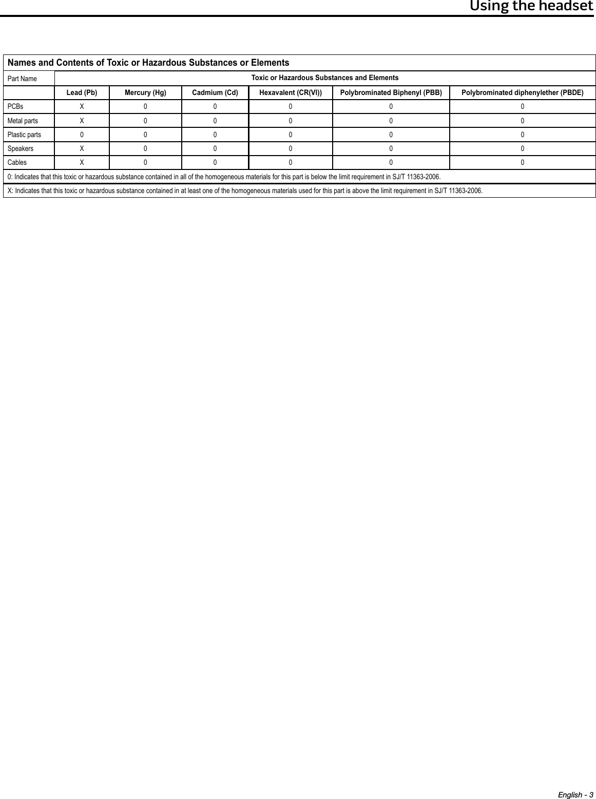 English - 3Using the headsetNames and Contents of Toxic or Hazardous Substances or ElementsPart NameToxic or Hazardous Substances and ElementsLead (Pb) Mercury (Hg) Cadmium (Cd) Hexavalent (CR(VI)) Polybrominated Biphenyl (PBB) Polybrominated  diphenylether (PBDE)PCBs X 0 0 0 0 0Metal parts X 0 0 0 0 0Plastic parts 0 0 0 0 0 0Speakers X 0 0 0 0 0Cables X 0 0 0 0 00: Indicates that this toxic or hazardous substance contained in all of the homogeneous materials for this part is below the limit requirement in SJ/T 11363-2006. X: Indicates that this toxic or hazardous substance contained in at least one of the homogeneous materials used for this part is above the limit requirement in SJ/T 11363-2006.