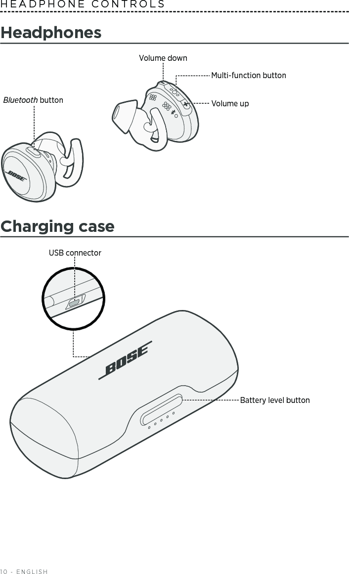 10 - ENGLISHHeadphonesMulti-function buttonVolume upVolume downBluetooth buttonCharging caseUSB connectorBattery level  buttonHEADPHONE CONTROLS 