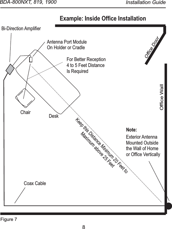 8 Bi-Direction AmplifierCoax CableAntenna Port ModuleOn Holder or Cradle Example: Inside Office InstallationOffice WallExterior AntennaMounted Outsidethe Wall of Homeor Office VerticallyNote:Office DoorFor Better Reception4 to 5 Feet DistanceIs Required Chair DeskFigure 7Keep this Distance Minimum 20 Feet to Maximum above 25 Feet   BDA-800NXT, 819, 1900  Installation Guide