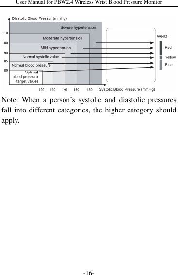 User Manual for PBW2.4 Wireless Wrist Blood Pressure Monitor -16-      Note:  When  a  person’s  systolic  and  diastolic  pressures fall into different categories, the higher category should apply.