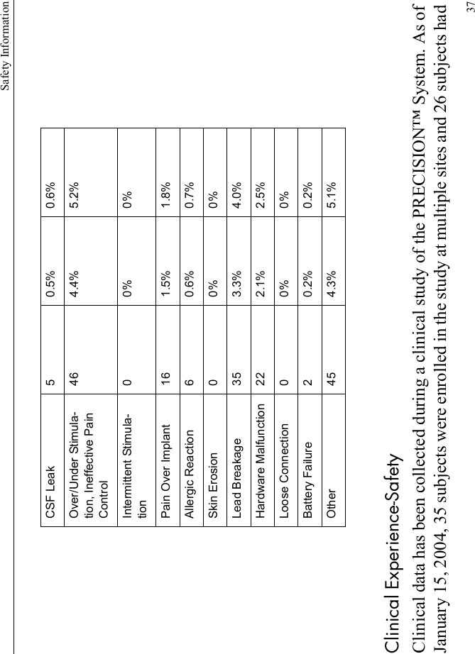 Safety Information37Clinical Experience-SafetyClinical data has been collected during a clinical study of the PRECISION™ System. As of January 15, 2004, 35 subjects were enrolled in the study at multiple sites and 26 subjects had CSF Leak 5 0.5% 0.6%Over/Under Stimula-tion, Ineffective Pain Control46 4.4% 5.2%Intermittent Stimula-tion00%0%Pain Over Implant 16 1.5% 1.8%Allergic Reaction 6 0.6% 0.7%Skin Erosion 0 0% 0%Lead Breakage 35 3.3% 4.0%Hardware Malfunction 22 2.1% 2.5%Loose Connection 0 0% 0%Battery Failure 2 0.2% 0.2%Other 45 4.3% 5.1%