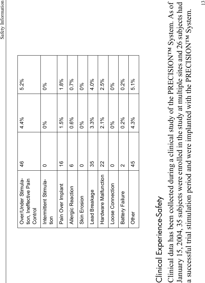 Safety Information13Clinical Experience-SafetyClinical data has been collected during a clinical study of the PRECISION™ System. As of January 15, 2004, 35 subjects were enrolled in the study at multiple sites and 26 subjects had a successful trial stimulation period and were implanted with the PRECISION™ System. Over/Under Stimula-tion, Ineffective Pain Control46 4.4% 5.2%Intermittent Stimula-tion00%0%Pain Over Implant 16 1.5% 1.8%Allergic Reaction 6 0.6% 0.7%Skin Erosion 0 0% 0%Lead Breakage 35 3.3% 4.0%Hardware Malfunction 22 2.1% 2.5%Loose Connection 0 0% 0%Battery Failure 2 0.2% 0.2%Other 45 4.3% 5.1%
