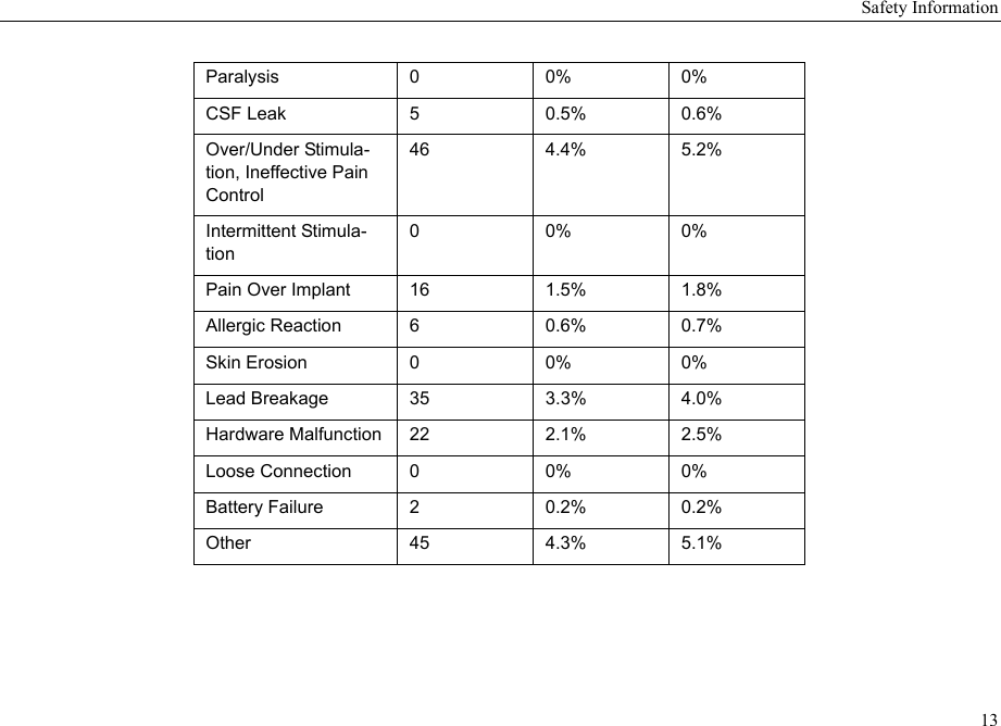 Safety Information13Paralysis 0 0% 0%CSF Leak 5 0.5% 0.6%Over/Under Stimula-tion, Ineffective Pain Control46 4.4% 5.2%Intermittent Stimula-tion00%0%Pain Over Implant 16 1.5% 1.8%Allergic Reaction 6 0.6% 0.7%Skin Erosion 0 0% 0%Lead Breakage 35 3.3% 4.0%Hardware Malfunction 22 2.1% 2.5%Loose Connection 0 0% 0%Battery Failure 2 0.2% 0.2%Other 45 4.3% 5.1%