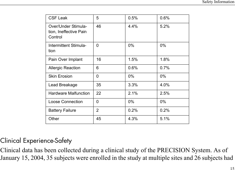 Safety Information15Clinical Experience-SafetyClinical data has been collected during a clinical study of the PRECISION System. As of January 15, 2004, 35 subjects were enrolled in the study at multiple sites and 26 subjects had CSF Leak 5 0.5% 0.6%Over/Under Stimula-tion, Ineffective Pain Control46 4.4% 5.2%Intermittent Stimula-tion00%0%Pain Over Implant 16 1.5% 1.8%Allergic Reaction 6 0.6% 0.7%Skin Erosion 0 0% 0%Lead Breakage 35 3.3% 4.0%Hardware Malfunction 22 2.1% 2.5%Loose Connection 0 0% 0%Battery Failure 2 0.2% 0.2%Other 45 4.3% 5.1%